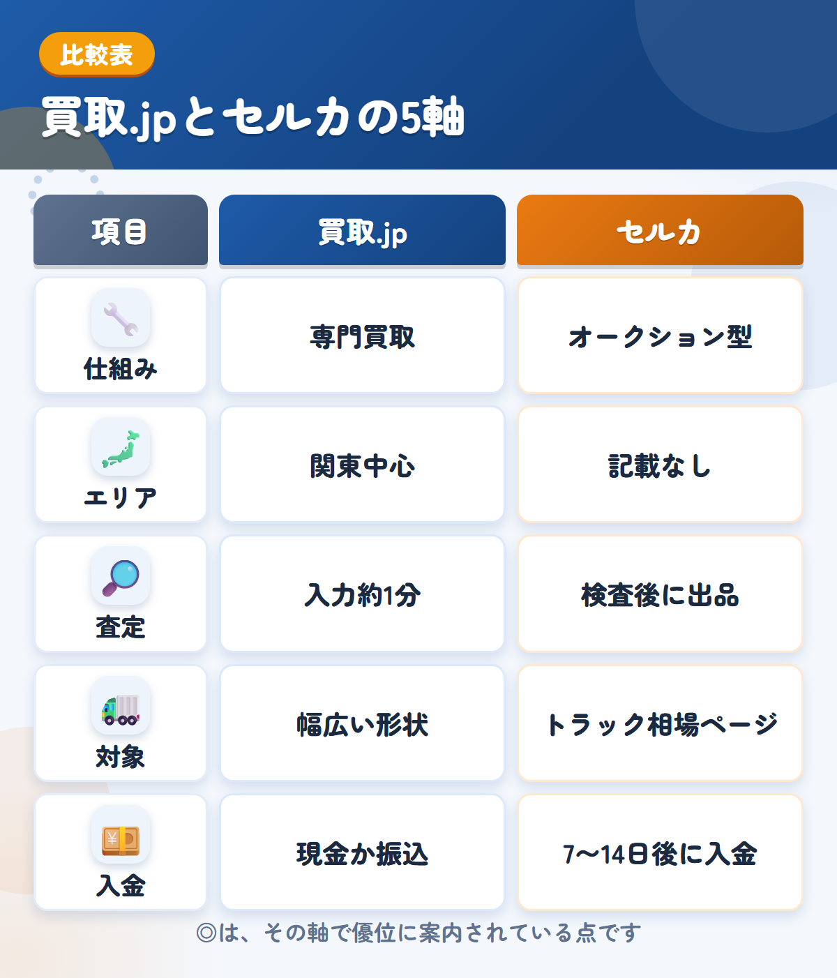 買取.jpとセルカの5軸比較表。仕組み、エリア、査定、対象、入金の違いを一覧にした図解