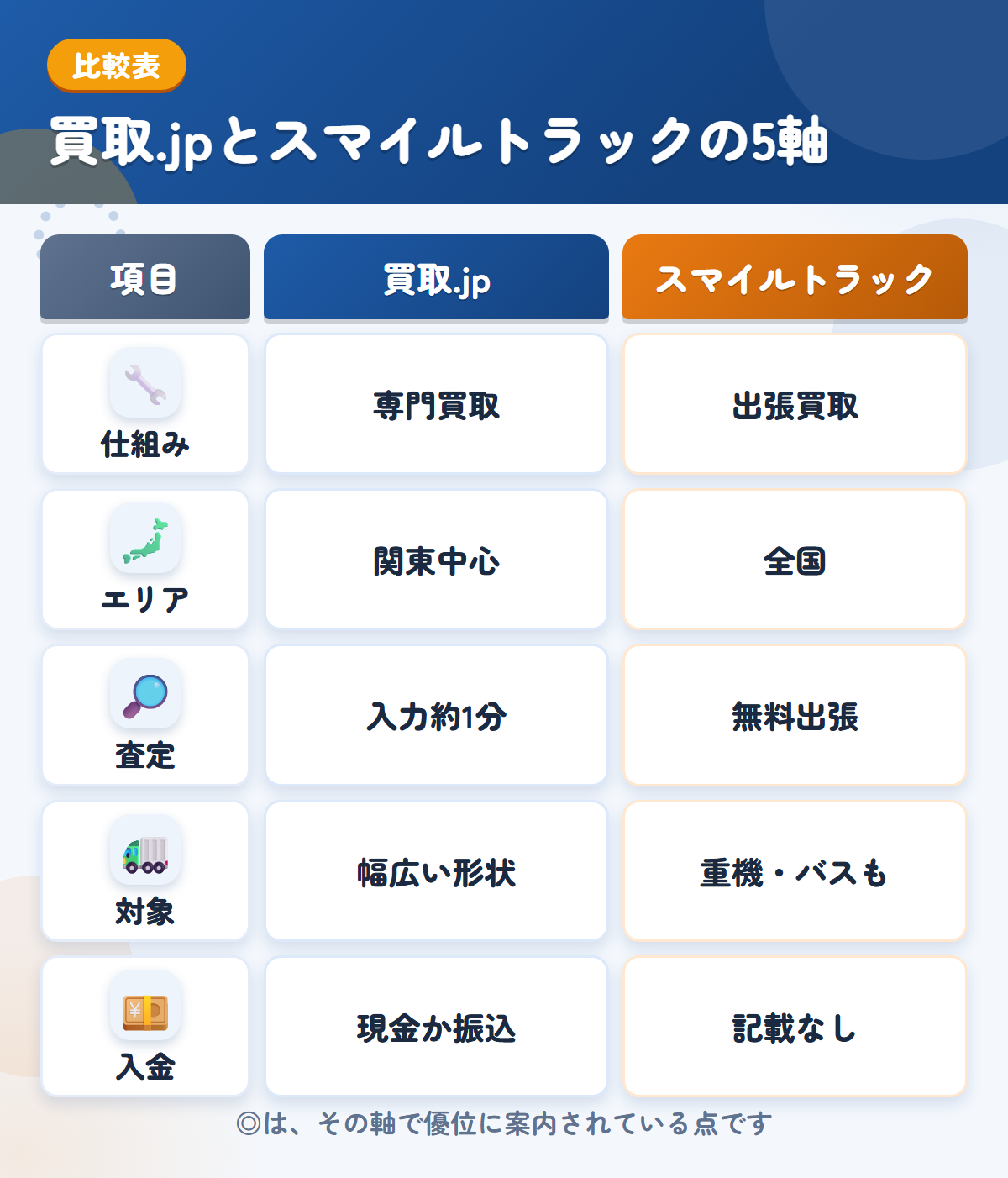 買取.jpとスマイルトラックの5軸比較表。仕組み、エリア、査定、対象、入金の違いを一覧にした図解