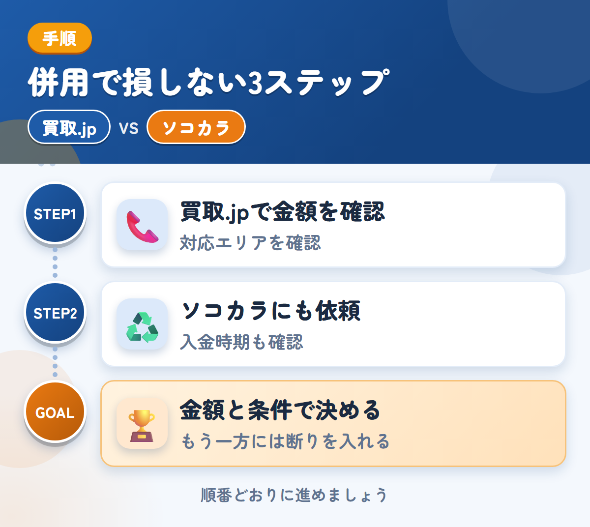 買取.jpとソコカラを併用する3ステップ。関東以外の場合は、対応の可否を先に聞きましょう、入金は最短3営業日なので、時期も確認しましょう、金額と条件で決める