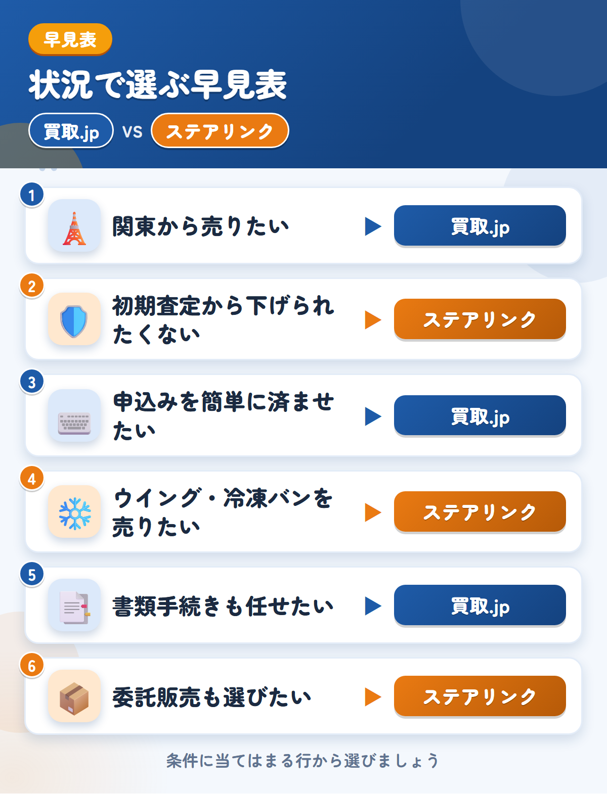 買取.jpとステアリンクの選び方の早見表。関東から売りたいなら買取.jp、初期査定から下げられたくないならステアリンク