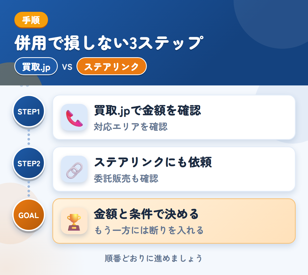 買取.jpとステアリンクを併用する3ステップ。関東以外の場合は、対応の可否を先に聞きましょう、委託販売を選ぶ場合は、条件も聞きましょう、金額と条件で決める