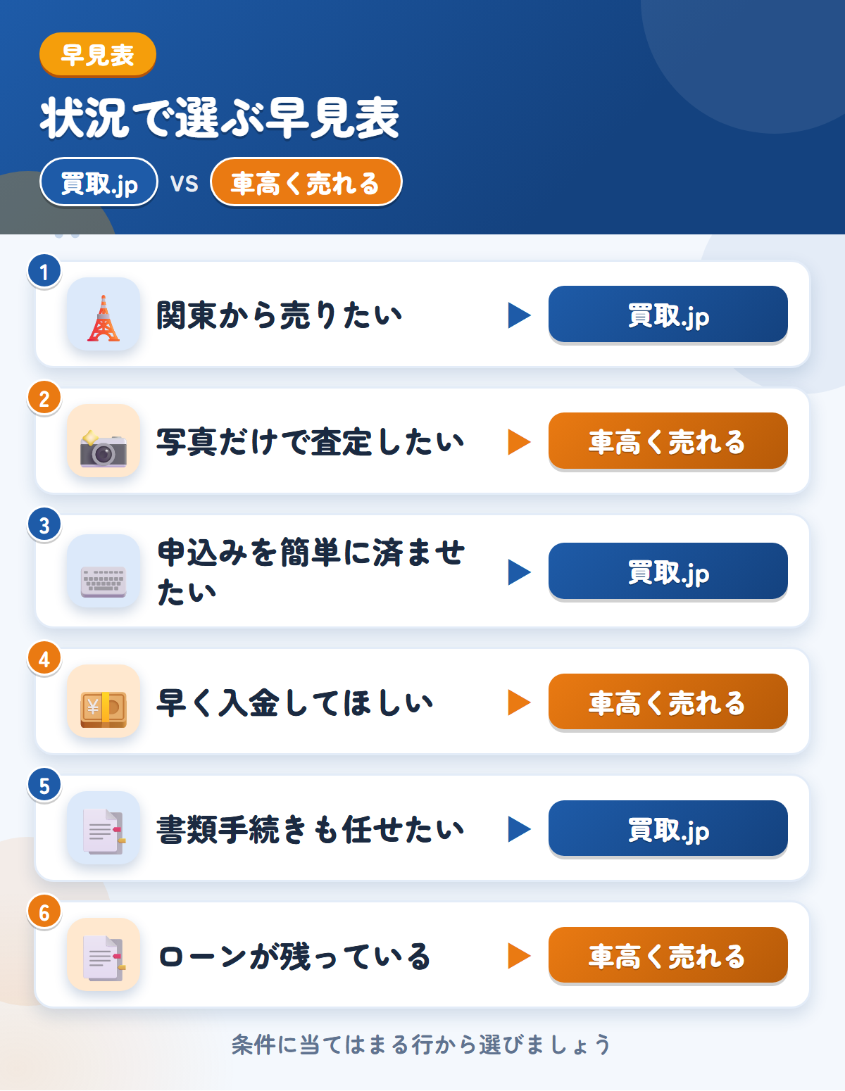 買取.jpと車高く売れるの選び方の早見表。関東から売りたいなら買取.jp、写真だけで査定したいなら車高く売れる