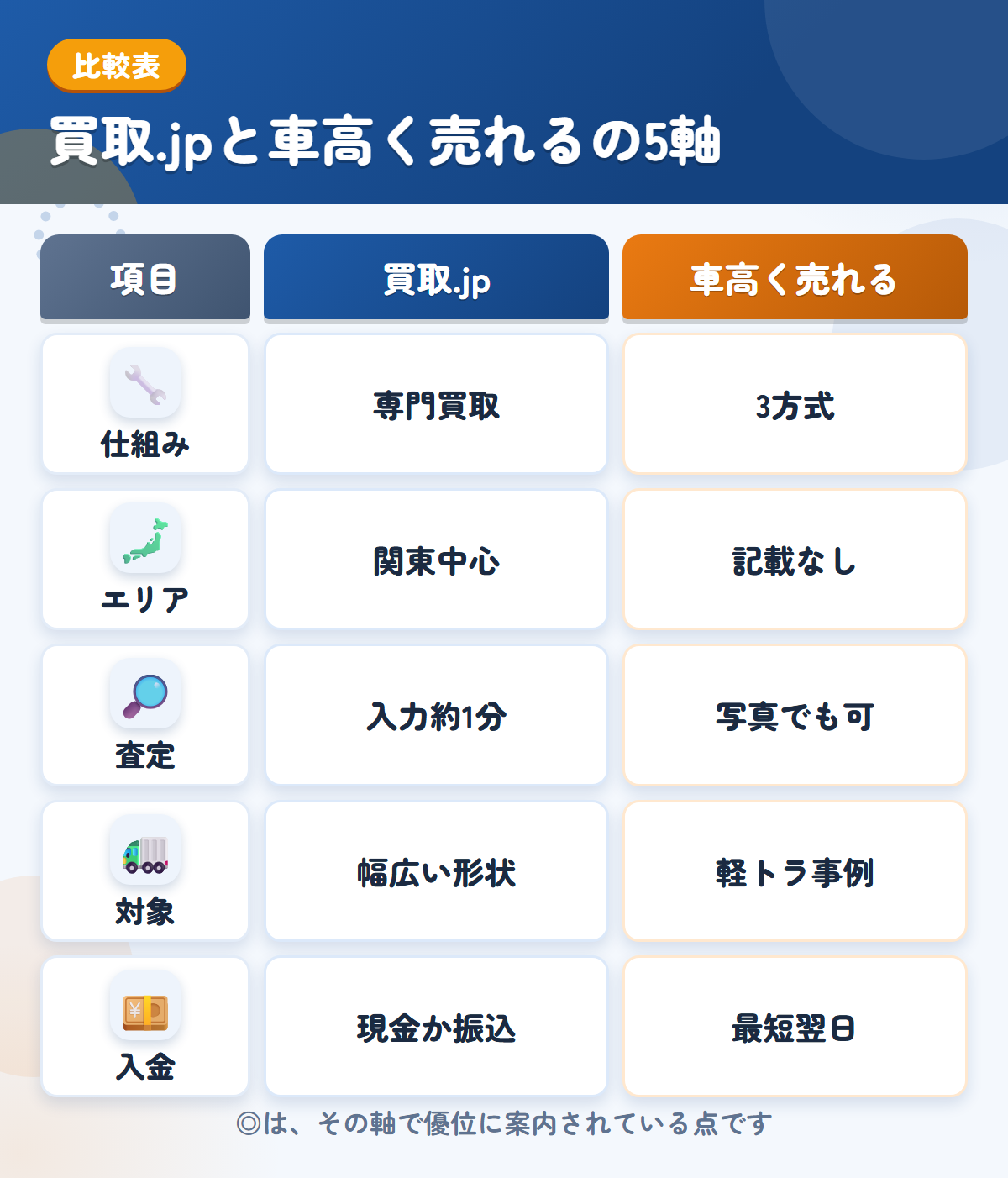 買取.jpと車高く売れるの5軸比較表。仕組み、エリア、査定、対象、入金の違いを一覧にした図解