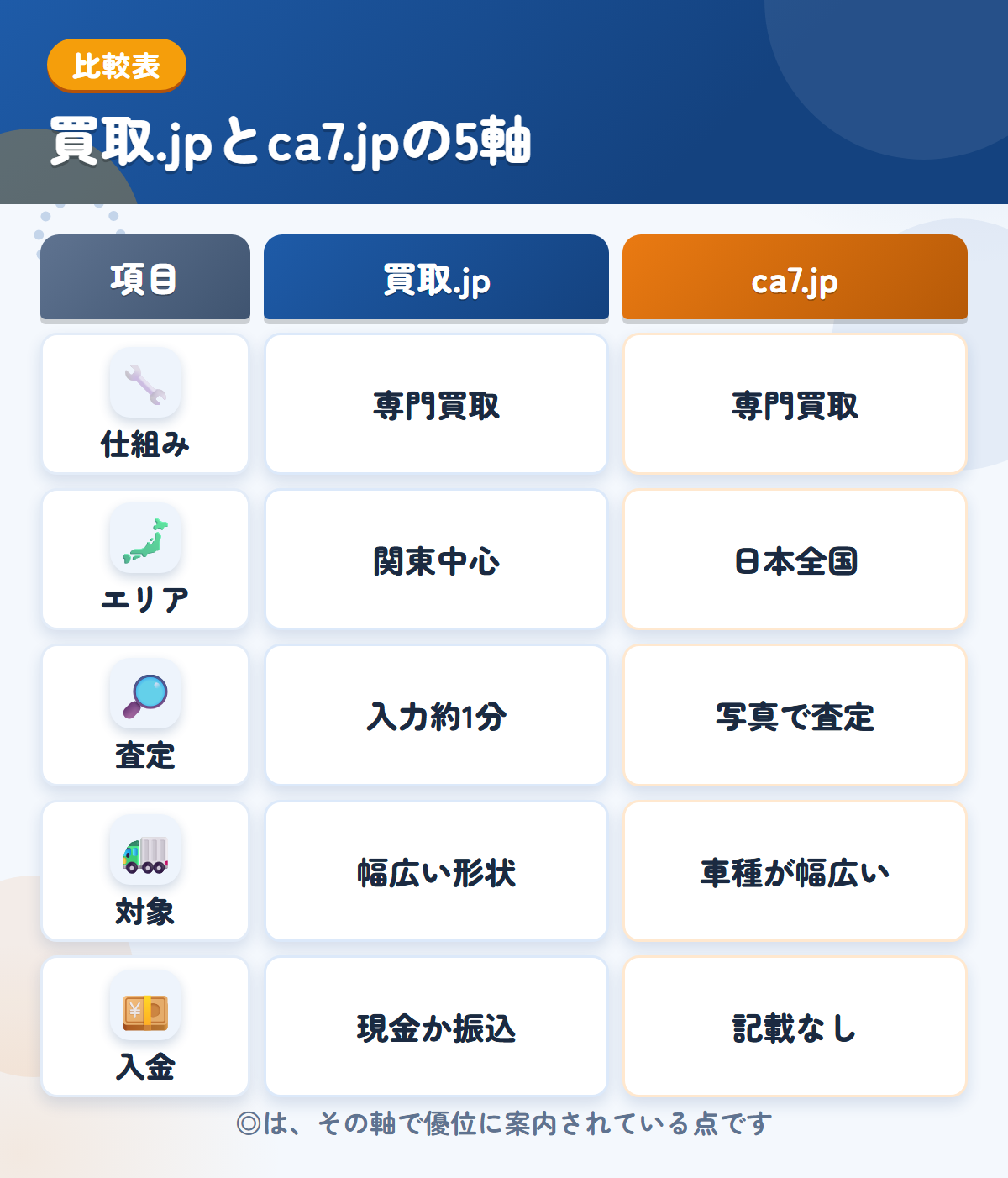 買取.jpとca7.jpの5軸比較表。仕組み、エリア、査定、対象、入金の違いを一覧にした図解