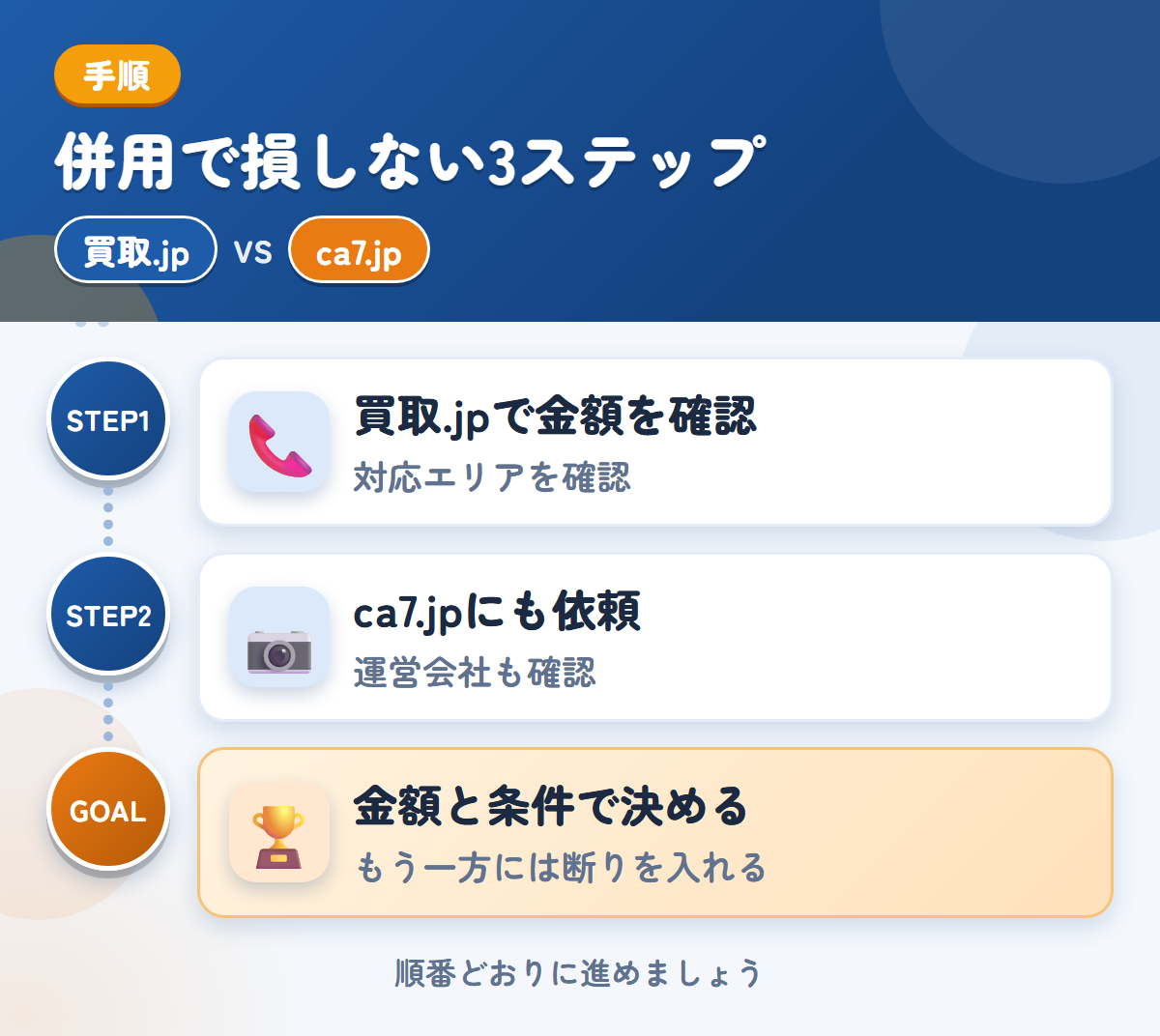 買取.jpとca7.jpを併用する3ステップ。関東以外の場合は、対応の可否を先に聞きましょう、運営会社と入金の条件も、このときに聞きましょう、金額と条件で決める
