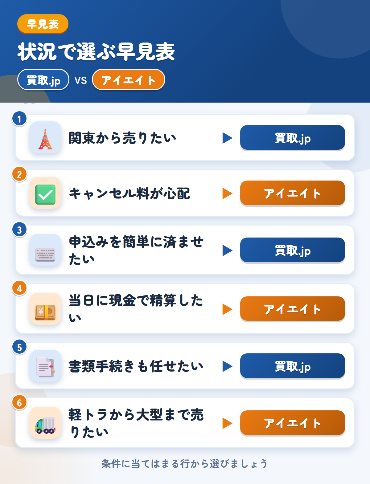 買取.jpとアイエイトの選び方の早見表。関東から売りたいなら買取.jp、キャンセル料が心配ならアイエイト