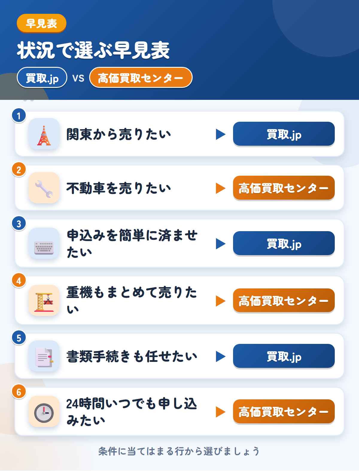 買取.jpと高価買取センターの選び方の早見表。関東から売りたいなら買取.jp、不動車を売りたいなら高価買取センター