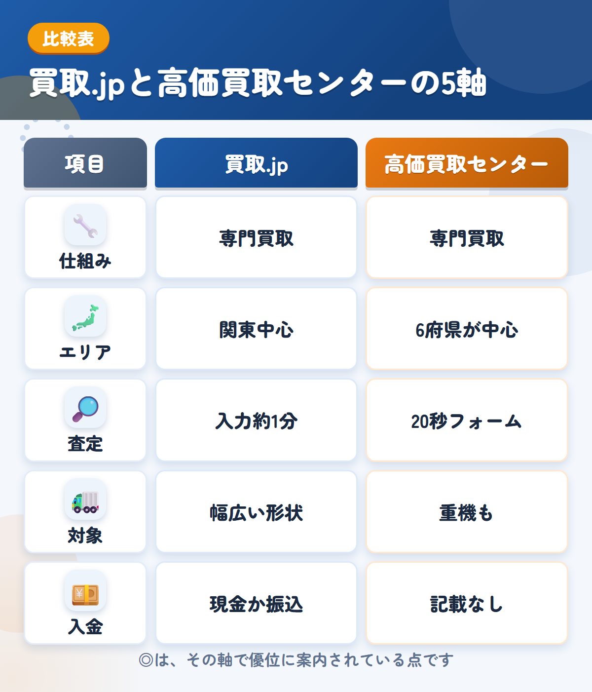 買取.jpと高価買取センターの5軸比較表。仕組み、エリア、査定、対象、入金の違いを一覧にした図解