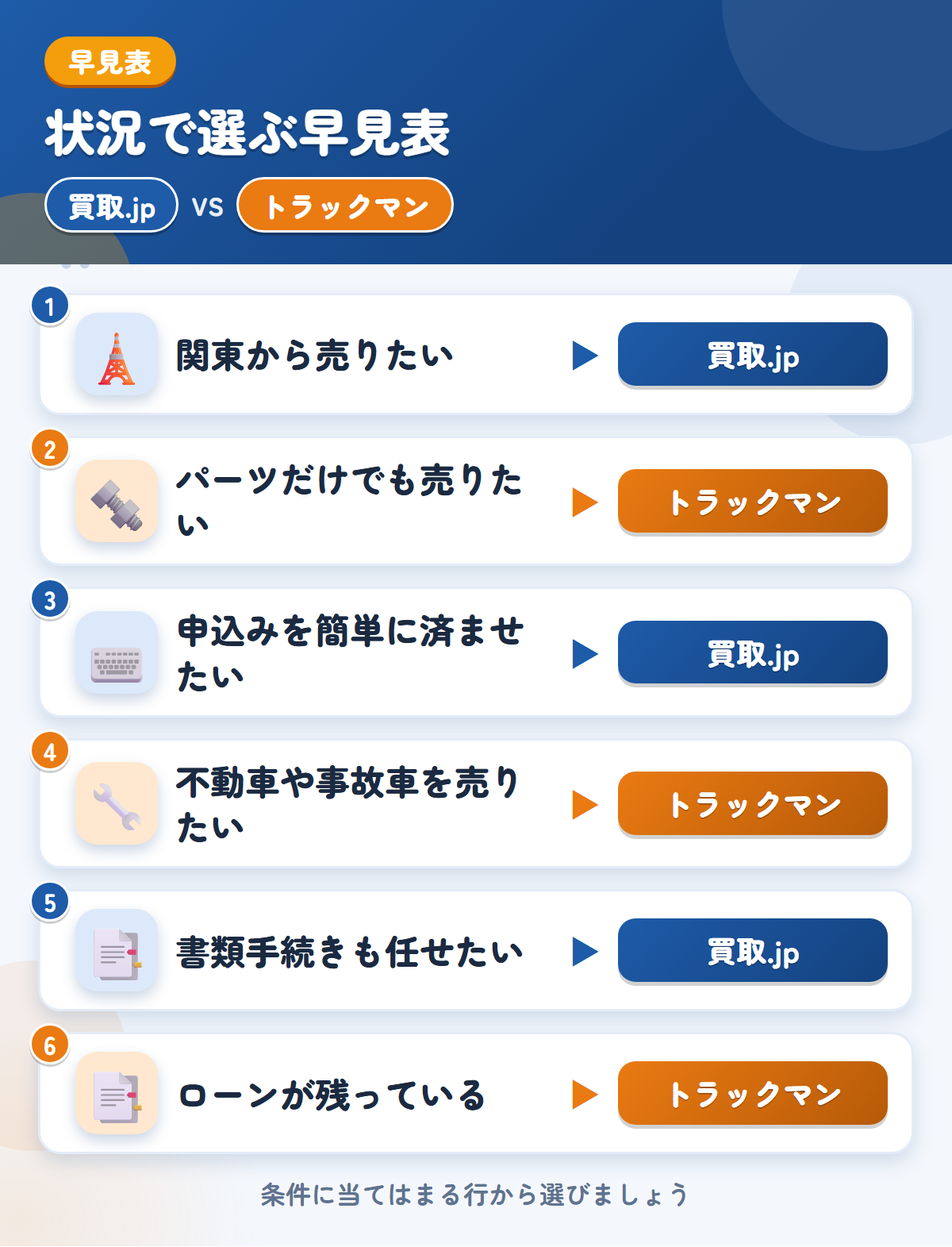 買取.jpとトラックマンの選び方の早見表。関東から売りたいなら買取.jp、パーツだけでも売りたいならトラックマン