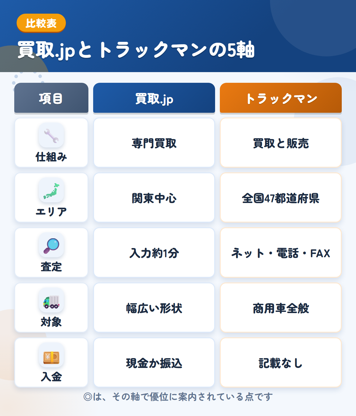 買取.jpとトラックマンの5軸比較表。仕組み、エリア、査定、対象、入金の違いを一覧にした図解