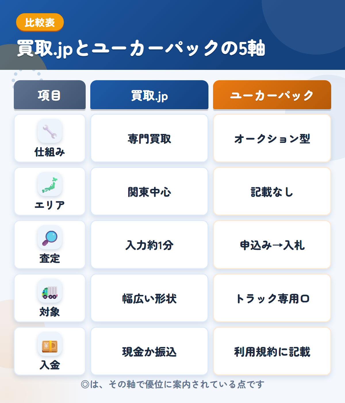 買取.jpとユーカーパックの5軸比較表。仕組み、エリア、査定、対象、入金の違いを一覧にした図解