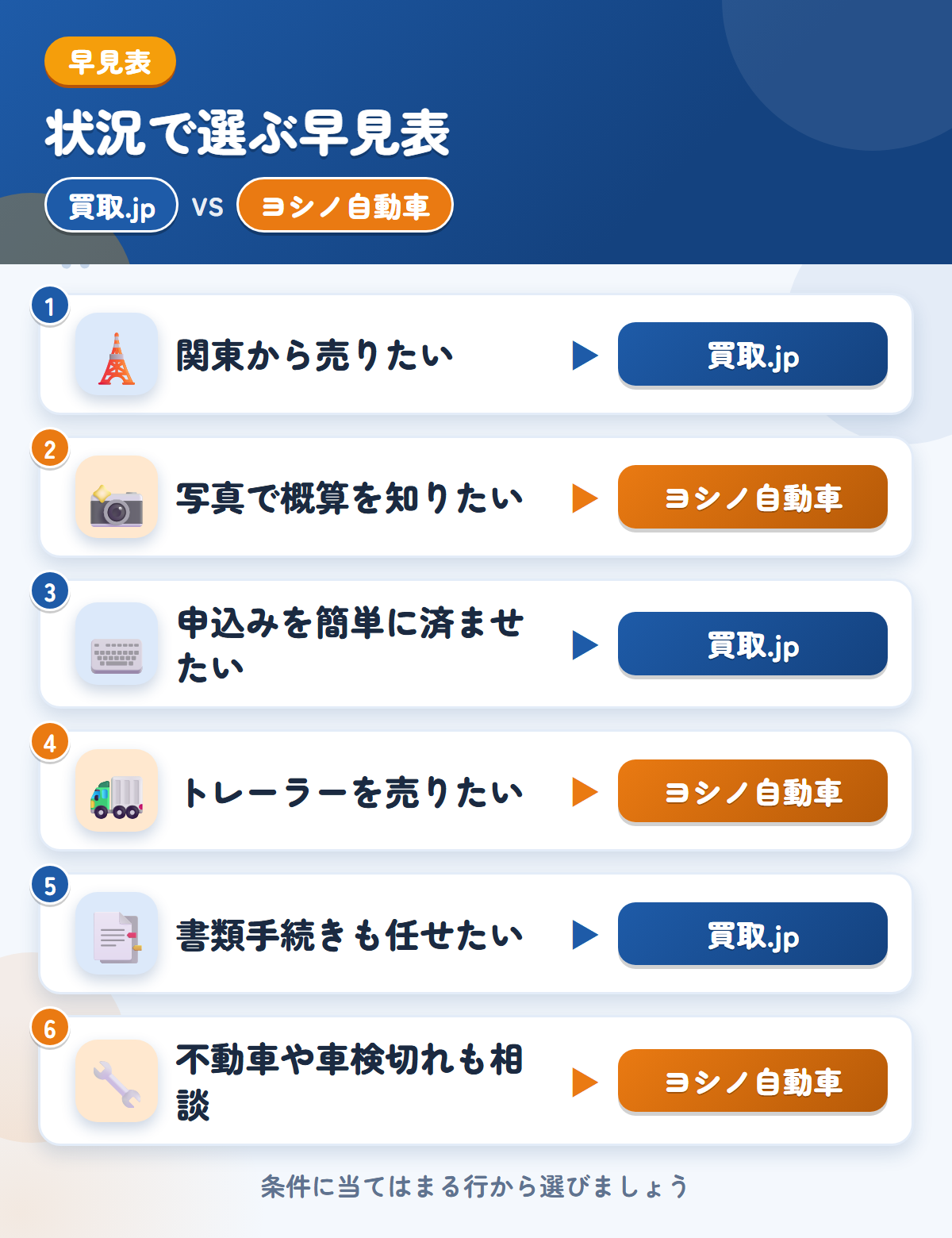 買取.jpとヨシノ自動車の選び方の早見表。関東から売りたいなら買取.jp、写真で概算を知りたいならヨシノ自動車