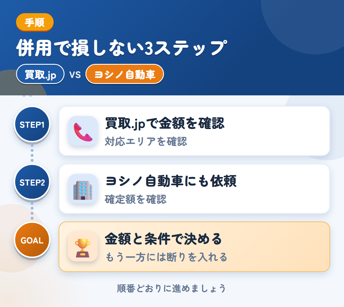 買取.jpとヨシノ自動車を併用する3ステップ。関東以外の場合は、対応の可否を先に聞きましょう、概算は実車確認後に変わるため、確定額を聞きましょう、金額と条件で決める