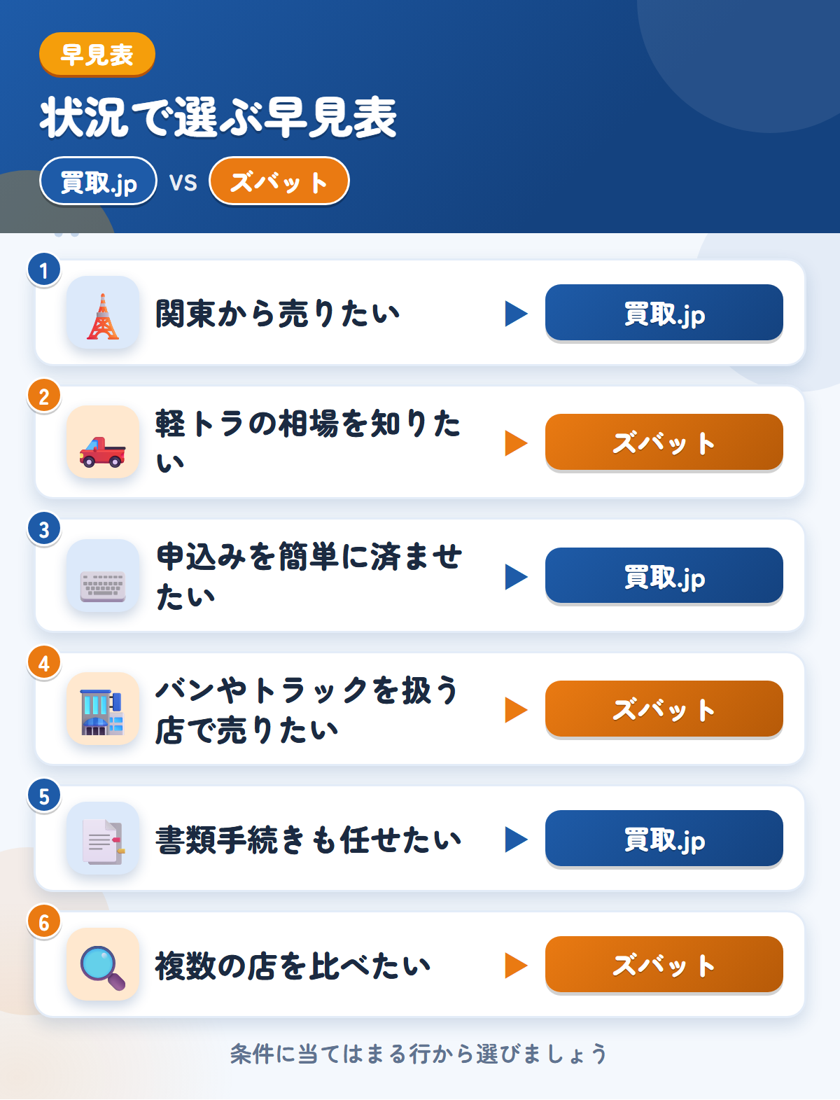 買取.jpとズバットの選び方の早見表。関東から売りたいなら買取.jp、軽トラの相場を知りたいならズバット
