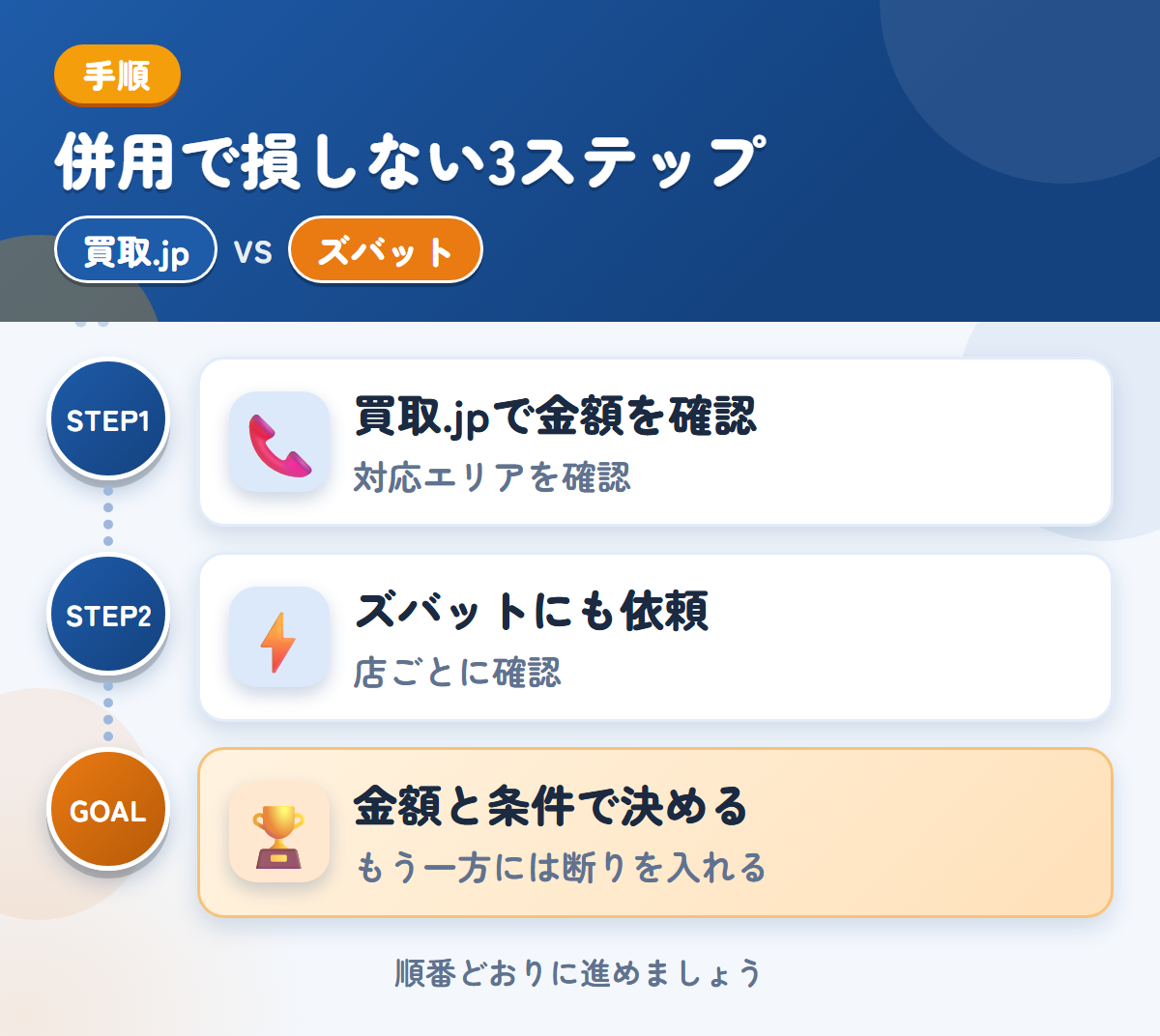 買取.jpとズバットを併用する3ステップ。関東以外の場合は、対応の可否を先に聞きましょう、トラックの対応は、店ごとに確認しましょう、金額と条件で決める