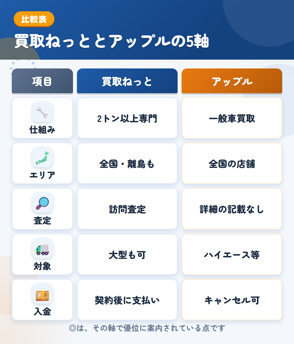 買取ねっととアップルの5軸比較表。仕組み、エリア、査定、対象、入金の違いを一覧にした図解