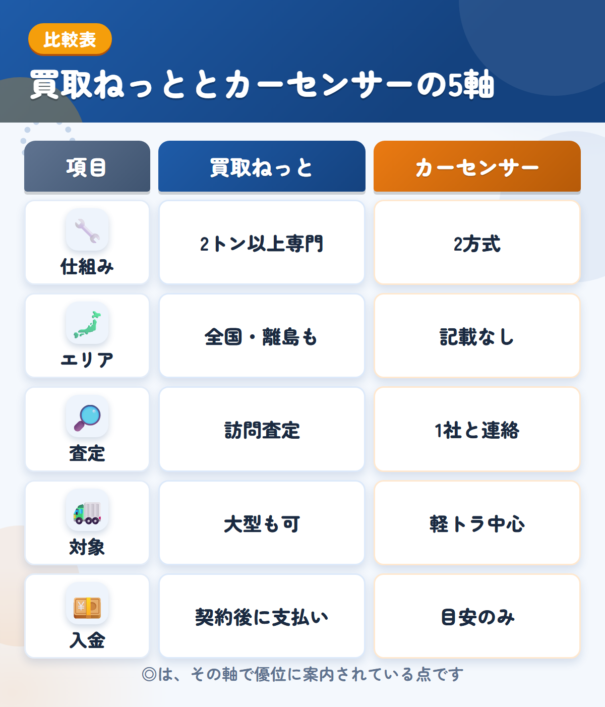 買取ねっととカーセンサーの5軸比較表。仕組み、エリア、査定、対象、入金の違いを一覧にした図解