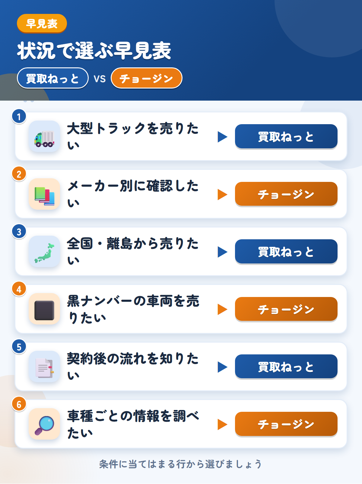 買取ねっととチョージンの選び方の早見表。大型トラックを売りたいなら買取ねっと、メーカー別に確認したいならチョージン