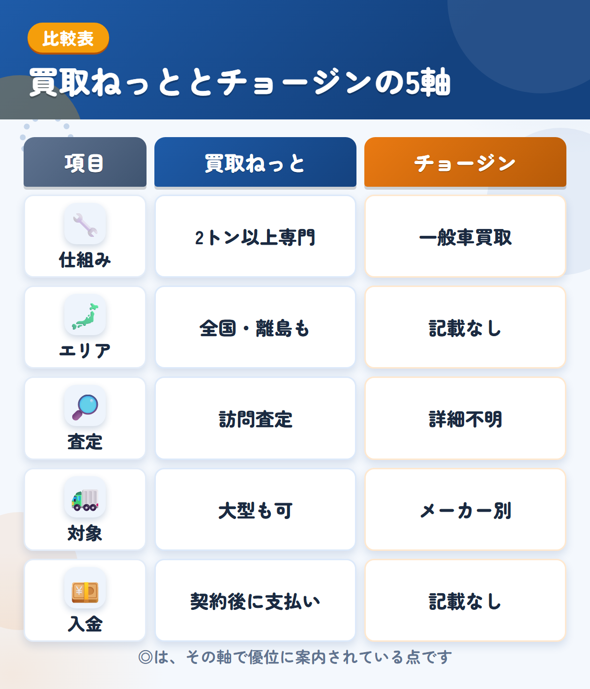 買取ねっととチョージンの5軸比較表。仕組み、エリア、査定、対象、入金の違いを一覧にした図解