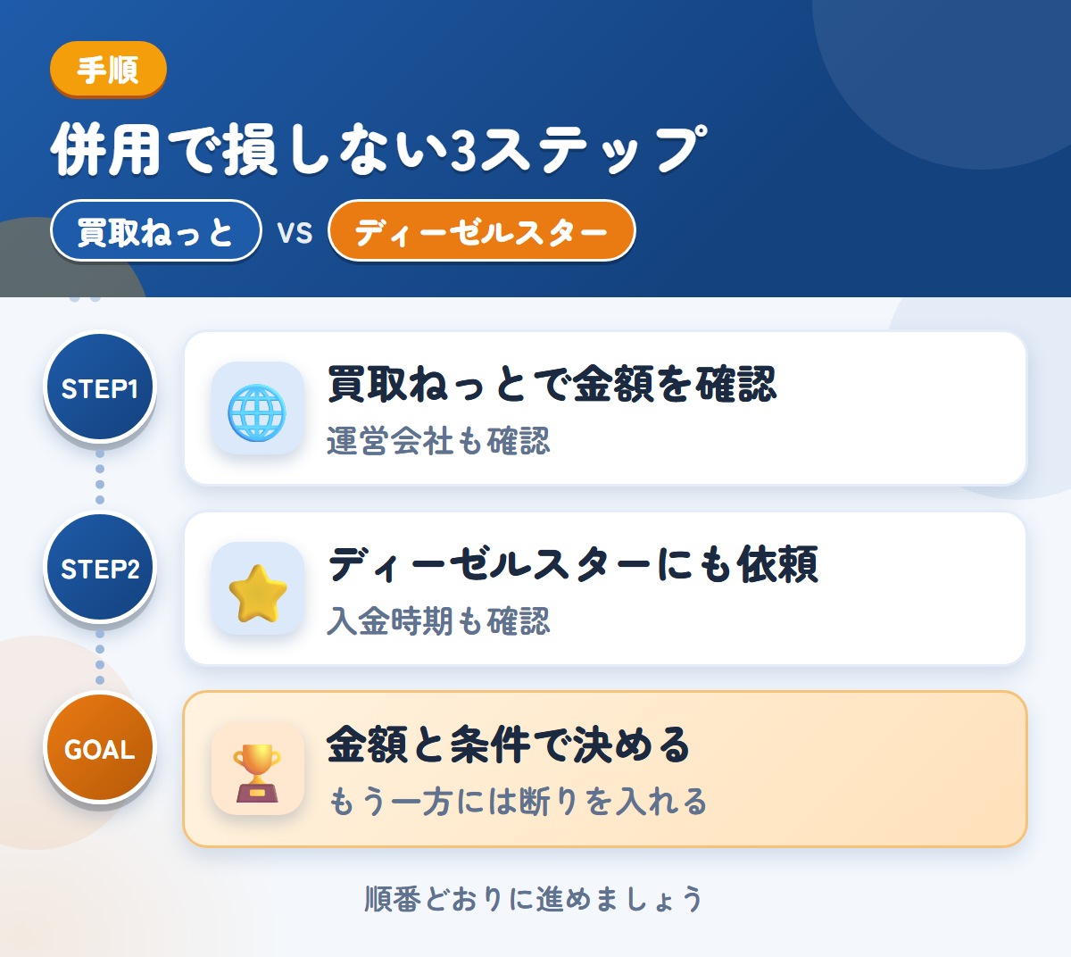 買取ねっととディーゼルスターを併用する3ステップ。運営会社とキャンセル規定も、このときに聞きましょう、対応エリアと入金の条件を、このときに確認しましょう、金額と条件で決める