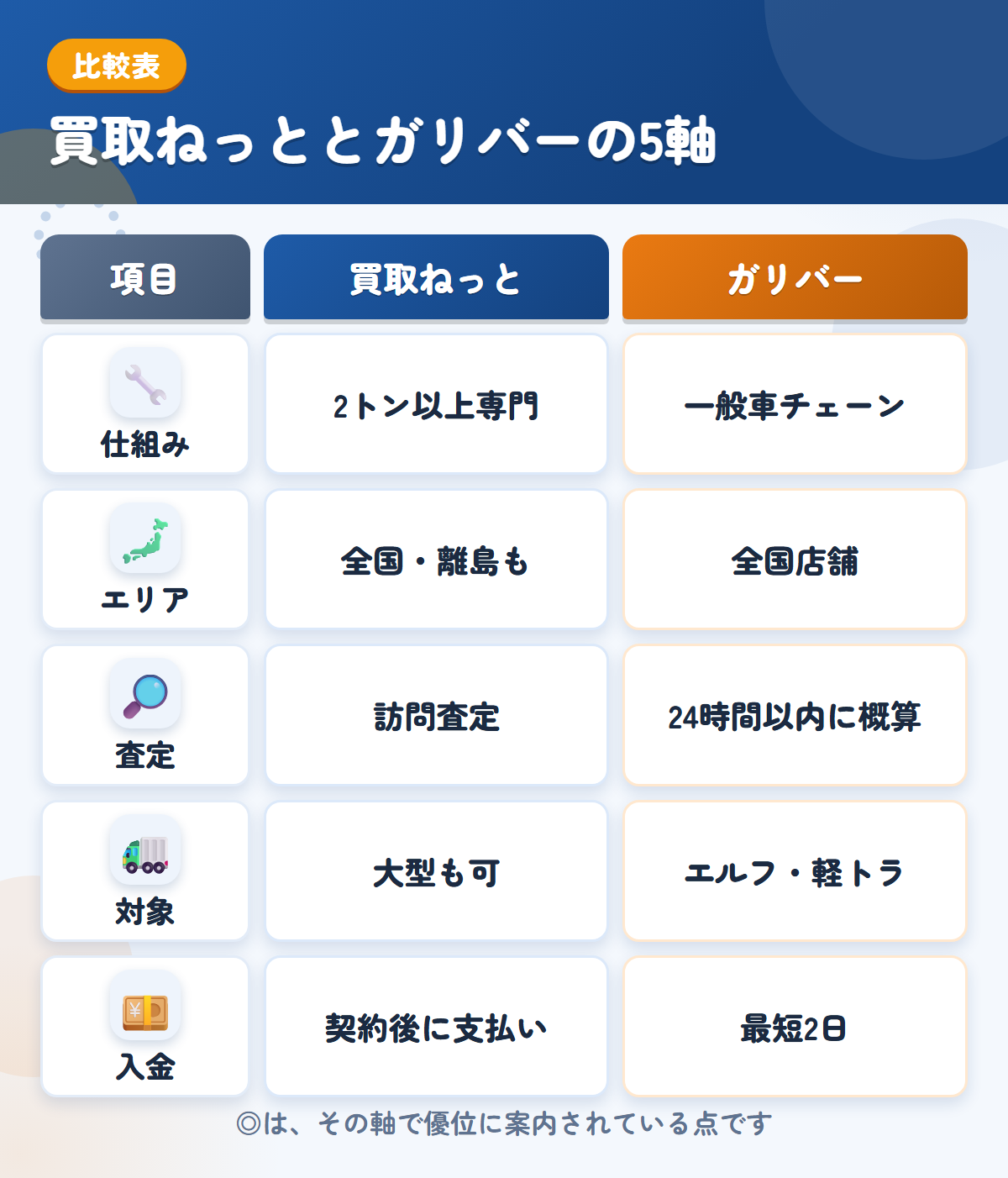 買取ねっととガリバーの5軸比較表。仕組み、エリア、査定、対象、入金の違いを一覧にした図解