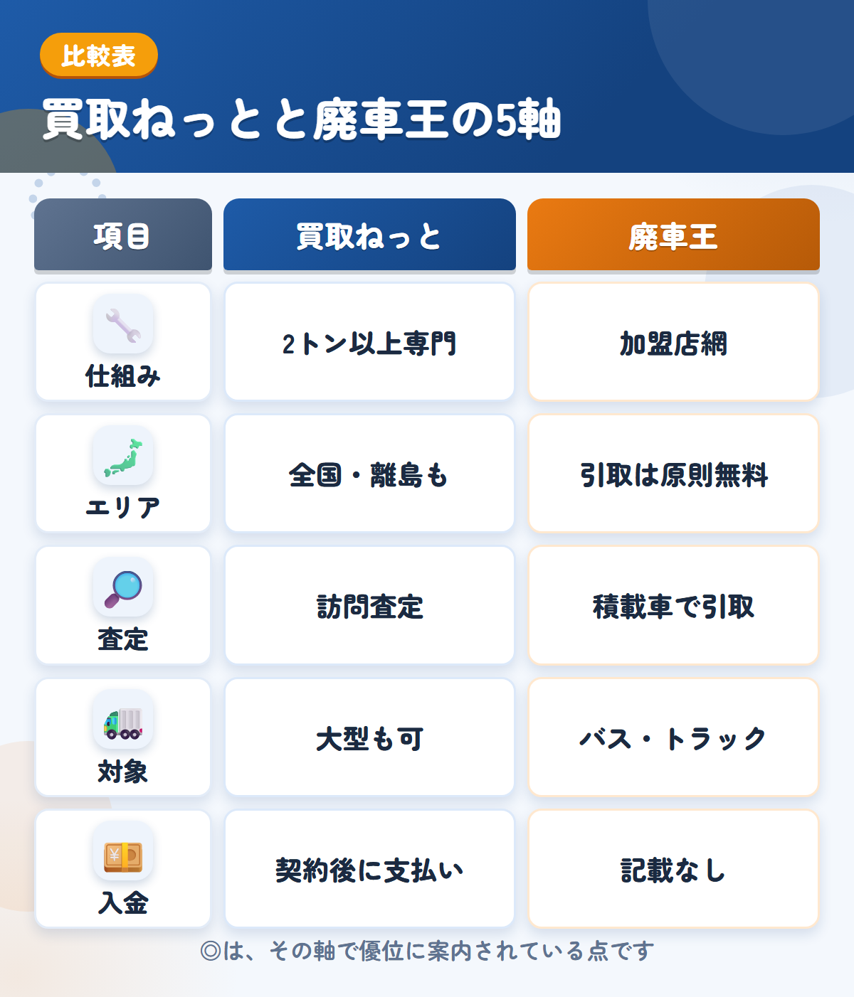 買取ねっとと廃車王の5軸比較表。仕組み、エリア、査定、対象、入金の違いを一覧にした図解