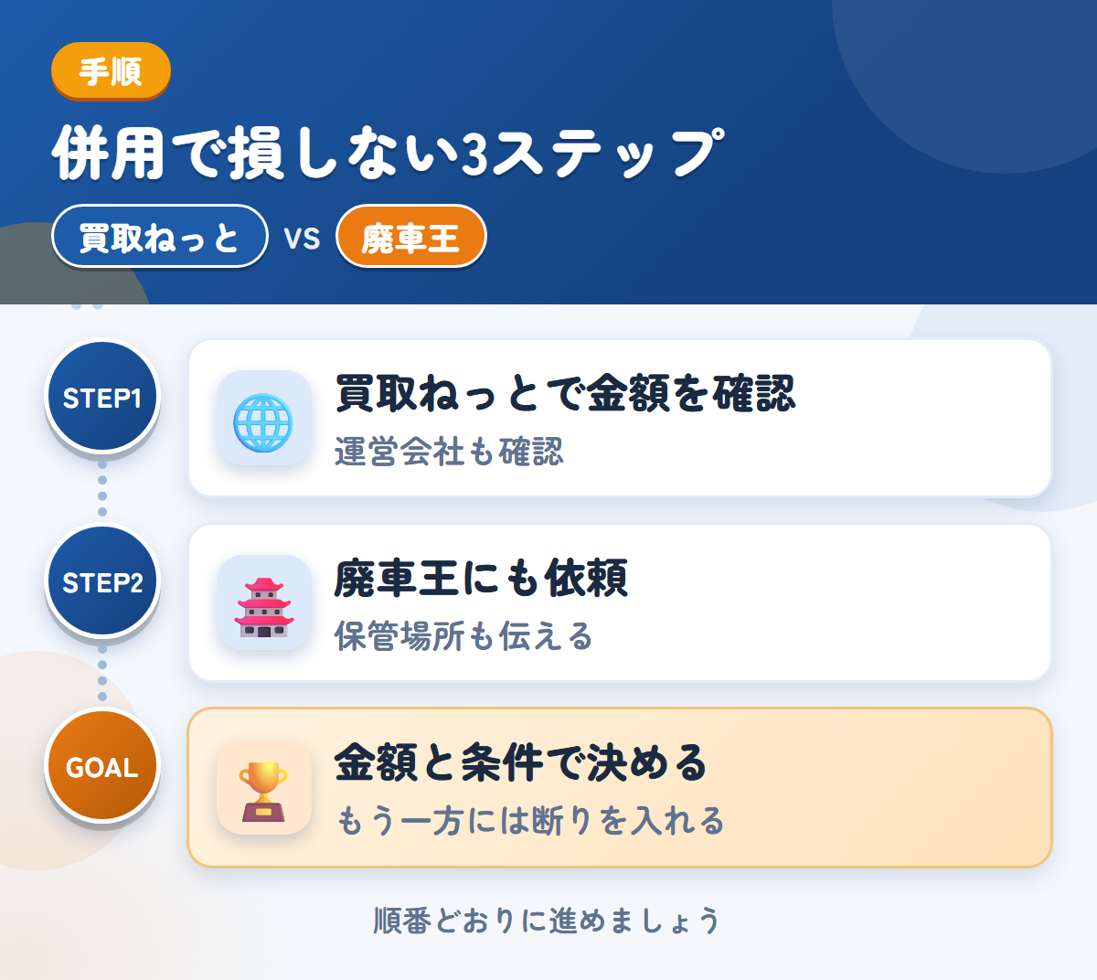 買取ねっとと廃車王を併用する3ステップ。運営会社とキャンセル規定も、このときに聞きましょう、保管場所の状況も、このときに伝えましょう、金額と条件で決める