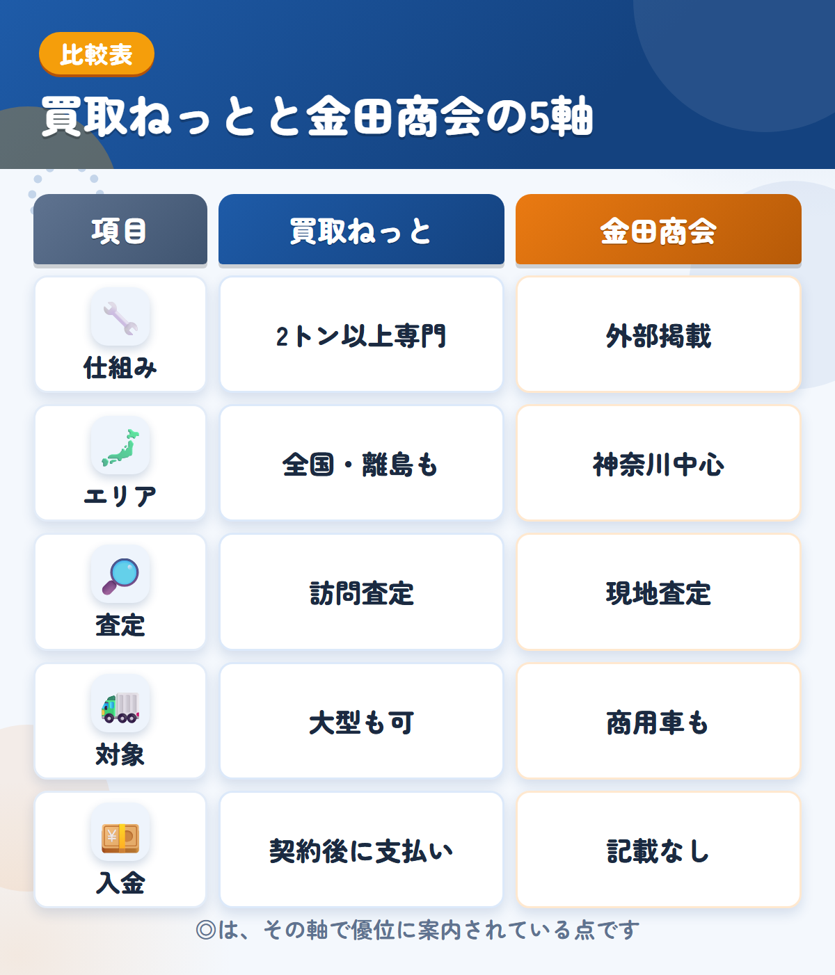 買取ねっとと金田商会の5軸比較表。仕組み、エリア、査定、対象、入金の違いを一覧にした図解