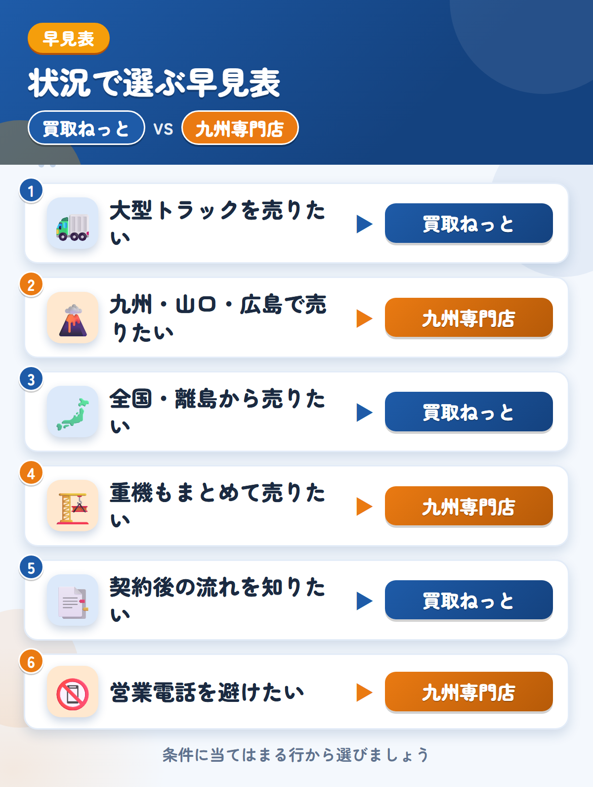 買取ねっとと九州専門店の選び方の早見表。大型トラックを売りたいなら買取ねっと、九州・山口・広島で売りたいなら九州専門店