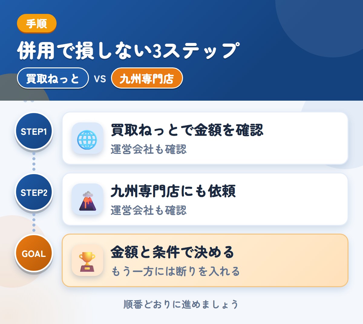 買取ねっとと九州専門店を併用する3ステップ。運営会社とキャンセル規定も、このときに聞きましょう、運営会社と入金の条件も、このときに聞きましょう、金額と条件で決める