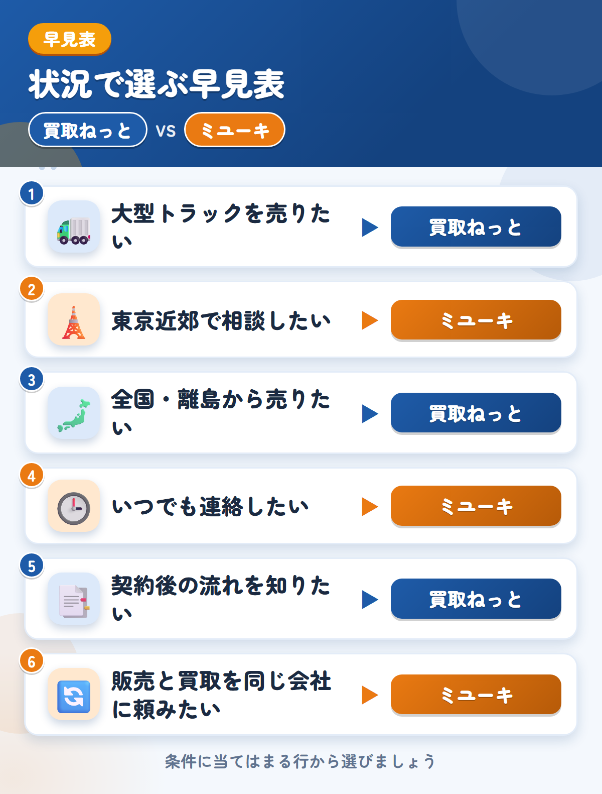買取ねっととミユーキの選び方の早見表。大型トラックを売りたいなら買取ねっと、東京近郊で相談したいならミユーキ