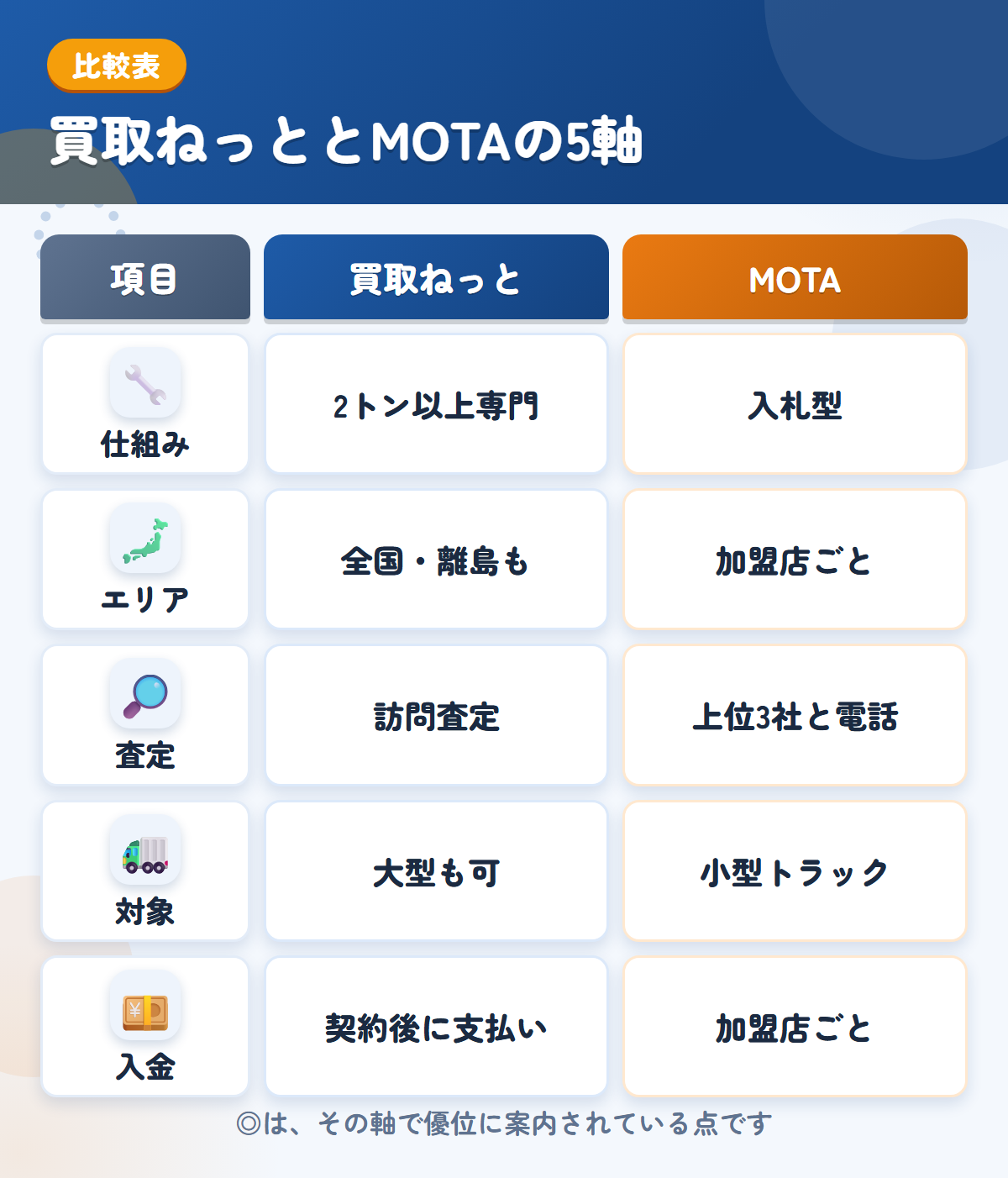 買取ねっととMOTAの5軸比較表。仕組み、エリア、査定、対象、入金の違いを一覧にした図解