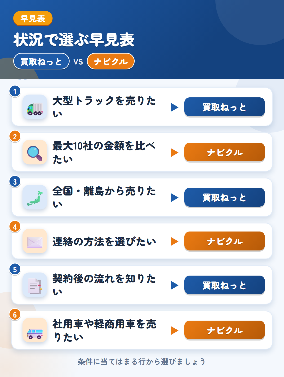 買取ねっととナビクルの選び方の早見表。大型トラックを売りたいなら買取ねっと、最大10社の金額を比べたいならナビクル