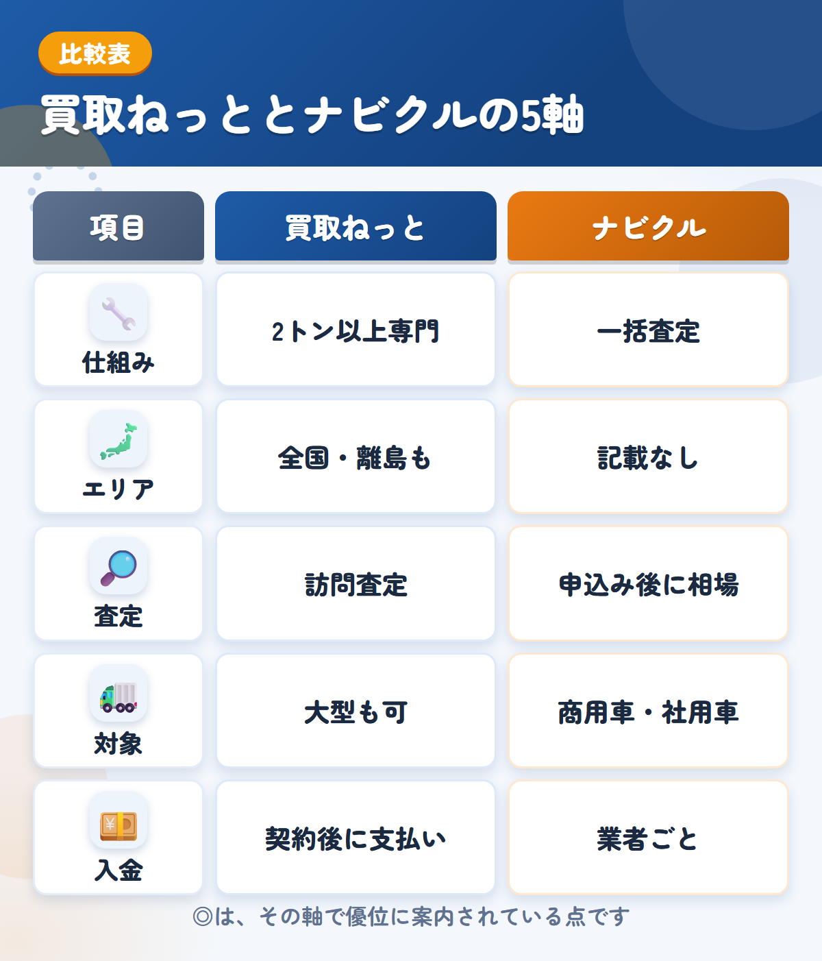 買取ねっととナビクルの5軸比較表。仕組み、エリア、査定、対象、入金の違いを一覧にした図解