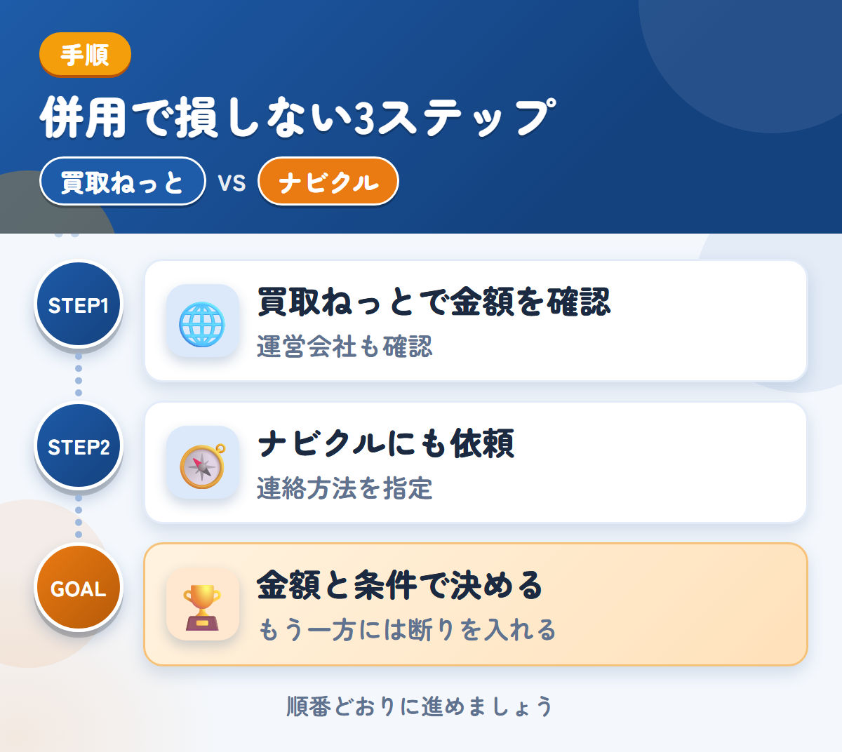 買取ねっととナビクルを併用する3ステップ。運営会社とキャンセル規定も、このときに聞きましょう、連絡方法の希望は、備考欄に書きましょう、金額と条件で決める