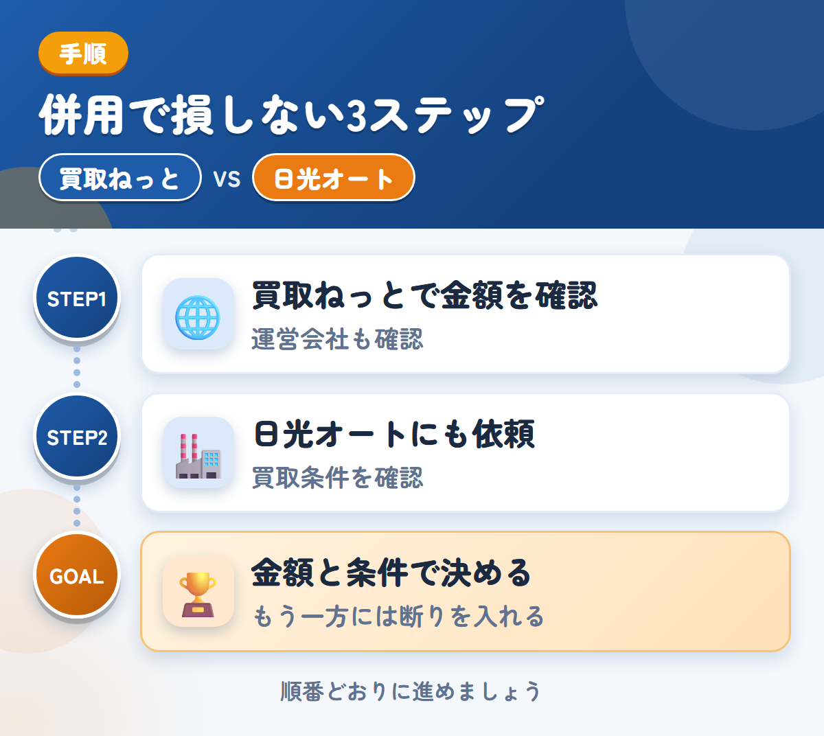 買取ねっとと日光オートを併用する3ステップ。運営会社とキャンセル規定も、このときに聞きましょう、買取の条件を、先に確認しましょう、金額と条件で決める