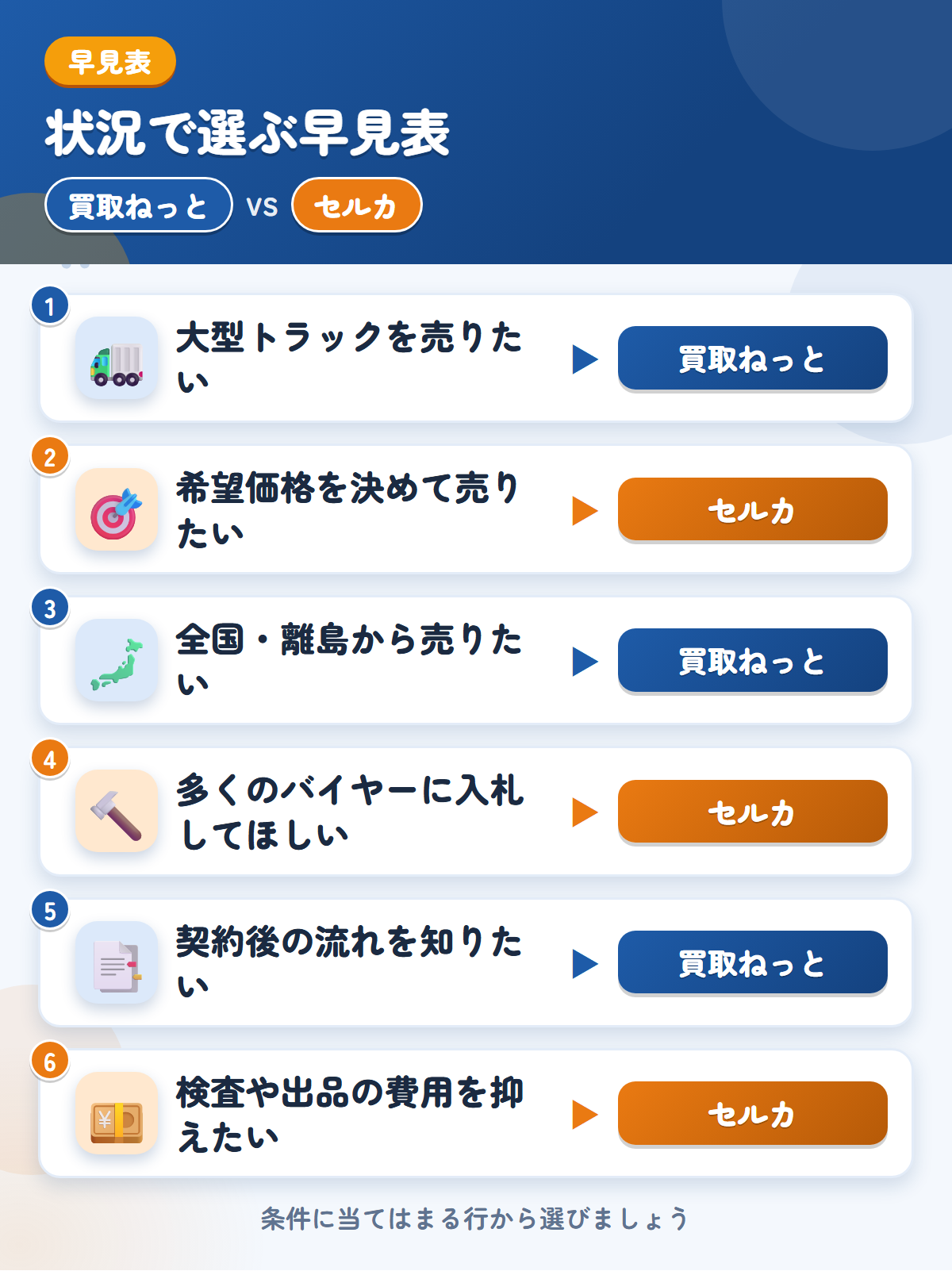 買取ねっととセルカの選び方の早見表。大型トラックを売りたいなら買取ねっと、希望価格を決めて売りたいならセルカ