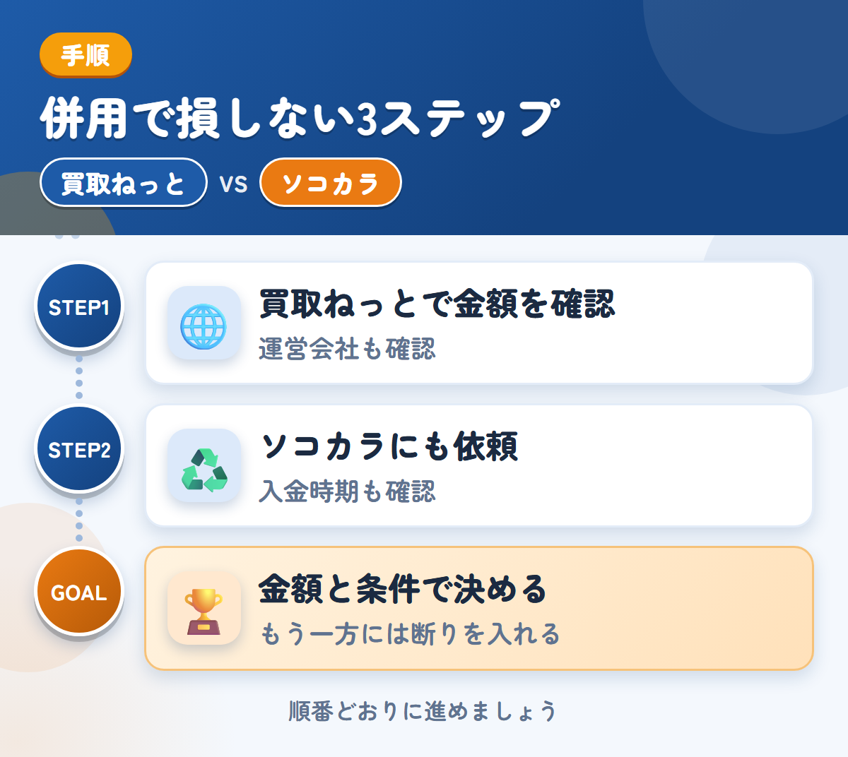 買取ねっととソコカラを併用する3ステップ。運営会社とキャンセル規定も、このときに聞きましょう、入金は最短3営業日なので、時期も確認しましょう、金額と条件で決める