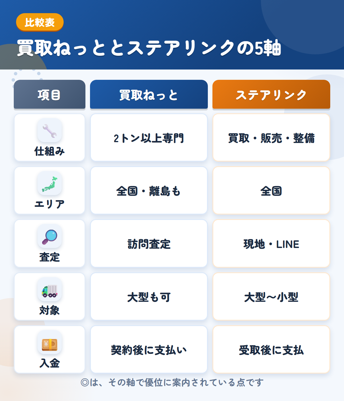 買取ねっととステアリンクの5軸比較表。仕組み、エリア、査定、対象、入金の違いを一覧にした図解