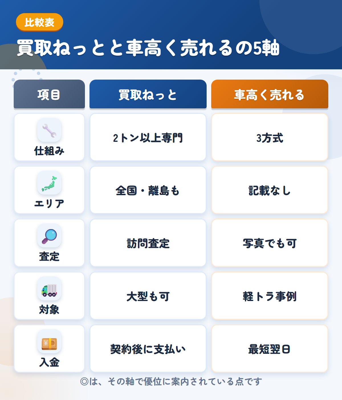 買取ねっとと車高く売れるの5軸比較表。仕組み、エリア、査定、対象、入金の違いを一覧にした図解