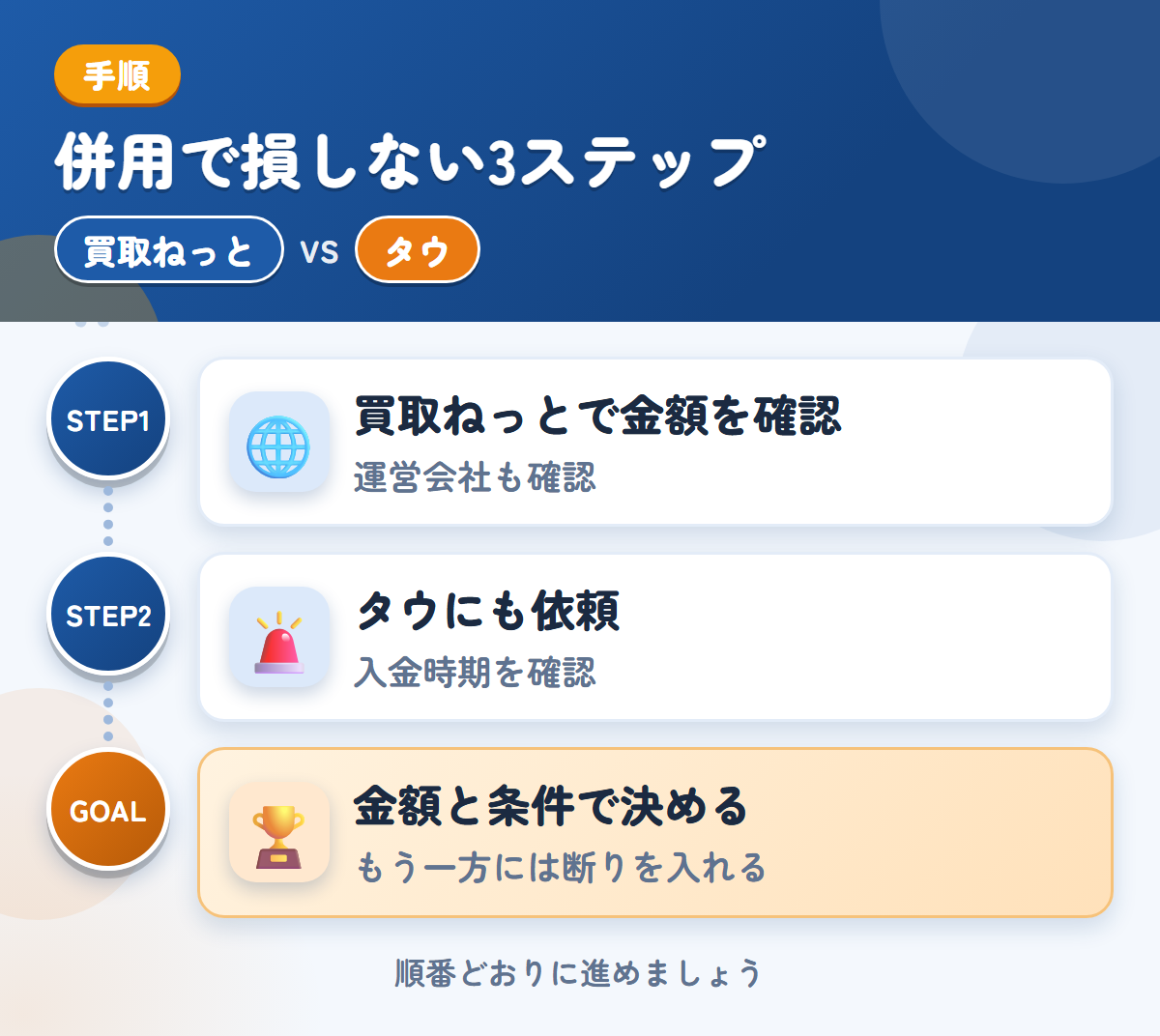 買取ねっととタウを併用する3ステップ。運営会社とキャンセル規定も、このときに聞きましょう、入金は1〜2週間後なので、時期も確認しましょう、金額と条件で決める
