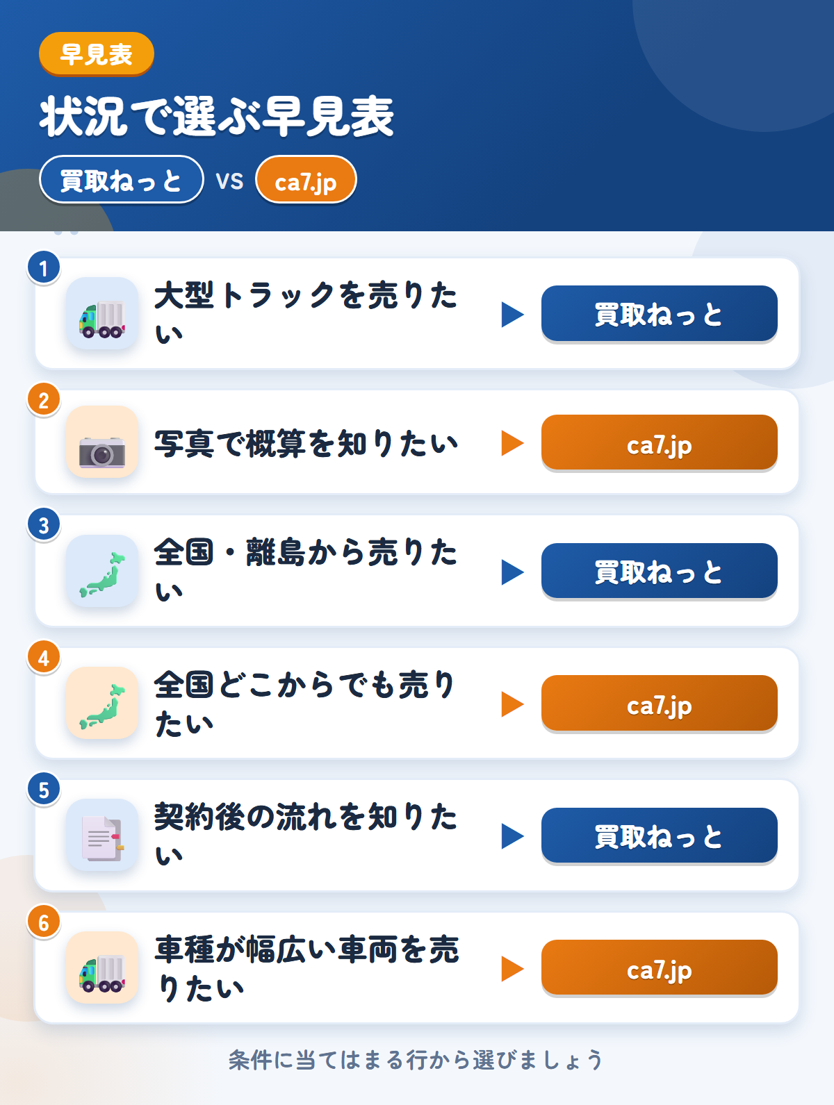 買取ねっととca7.jpの選び方の早見表。大型トラックを売りたいなら買取ねっと、写真で概算を知りたいならca7.jp