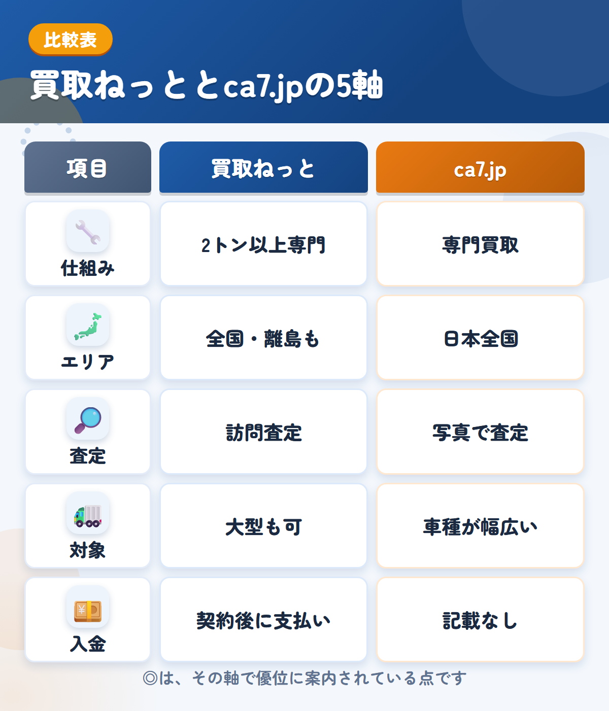 買取ねっととca7.jpの5軸比較表。仕組み、エリア、査定、対象、入金の違いを一覧にした図解