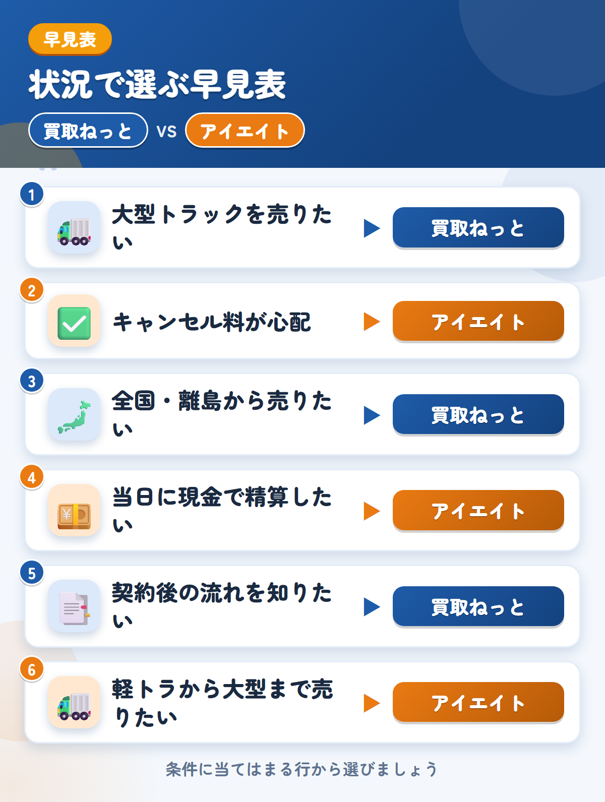 買取ねっととアイエイトの選び方の早見表。大型トラックを売りたいなら買取ねっと、キャンセル料が心配ならアイエイト