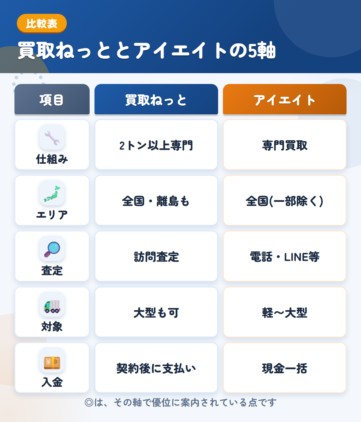 買取ねっととアイエイトの5軸比較表。仕組み、エリア、査定、対象、入金の違いを一覧にした図解