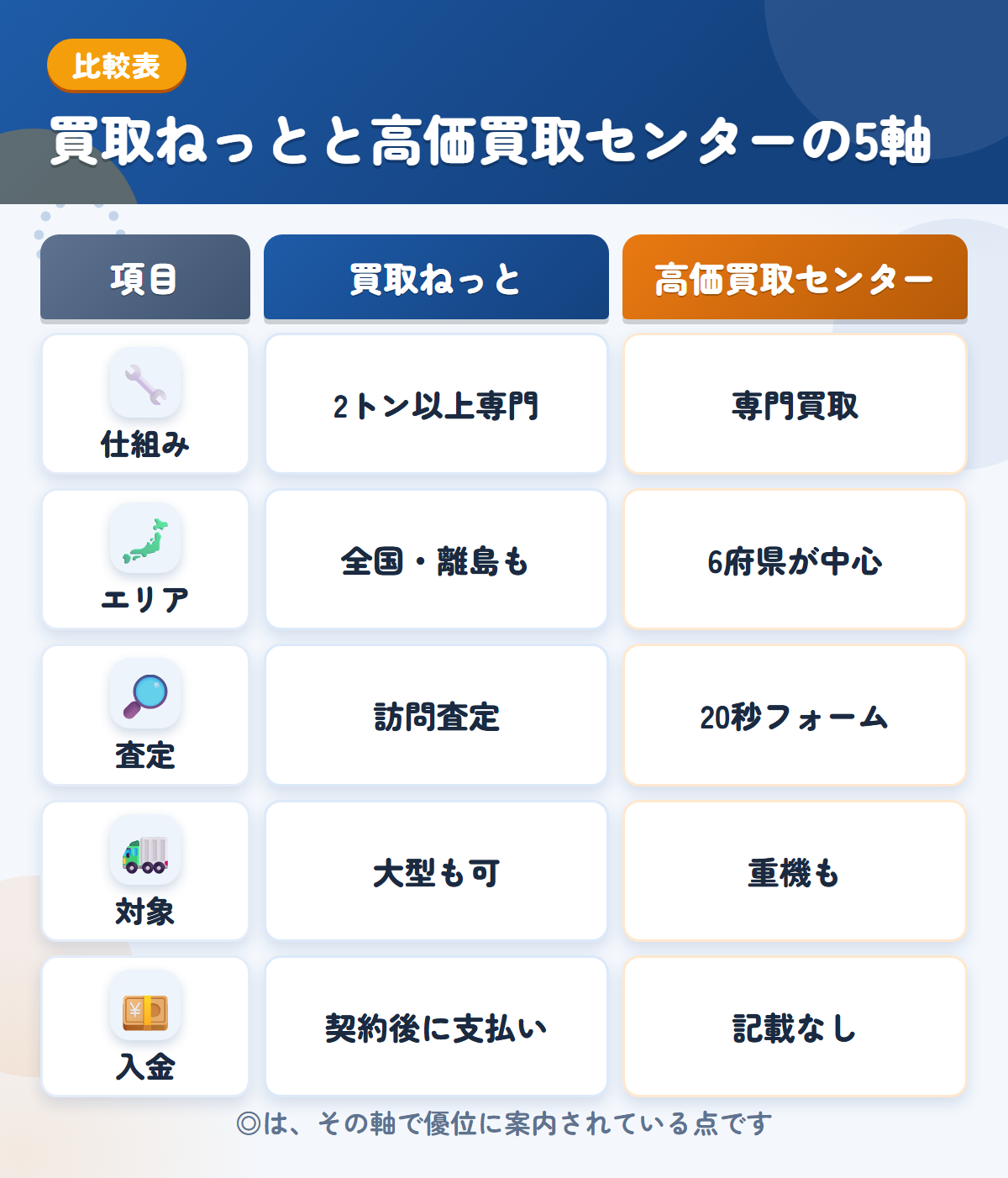 買取ねっとと高価買取センターの5軸比較表。仕組み、エリア、査定、対象、入金の違いを一覧にした図解