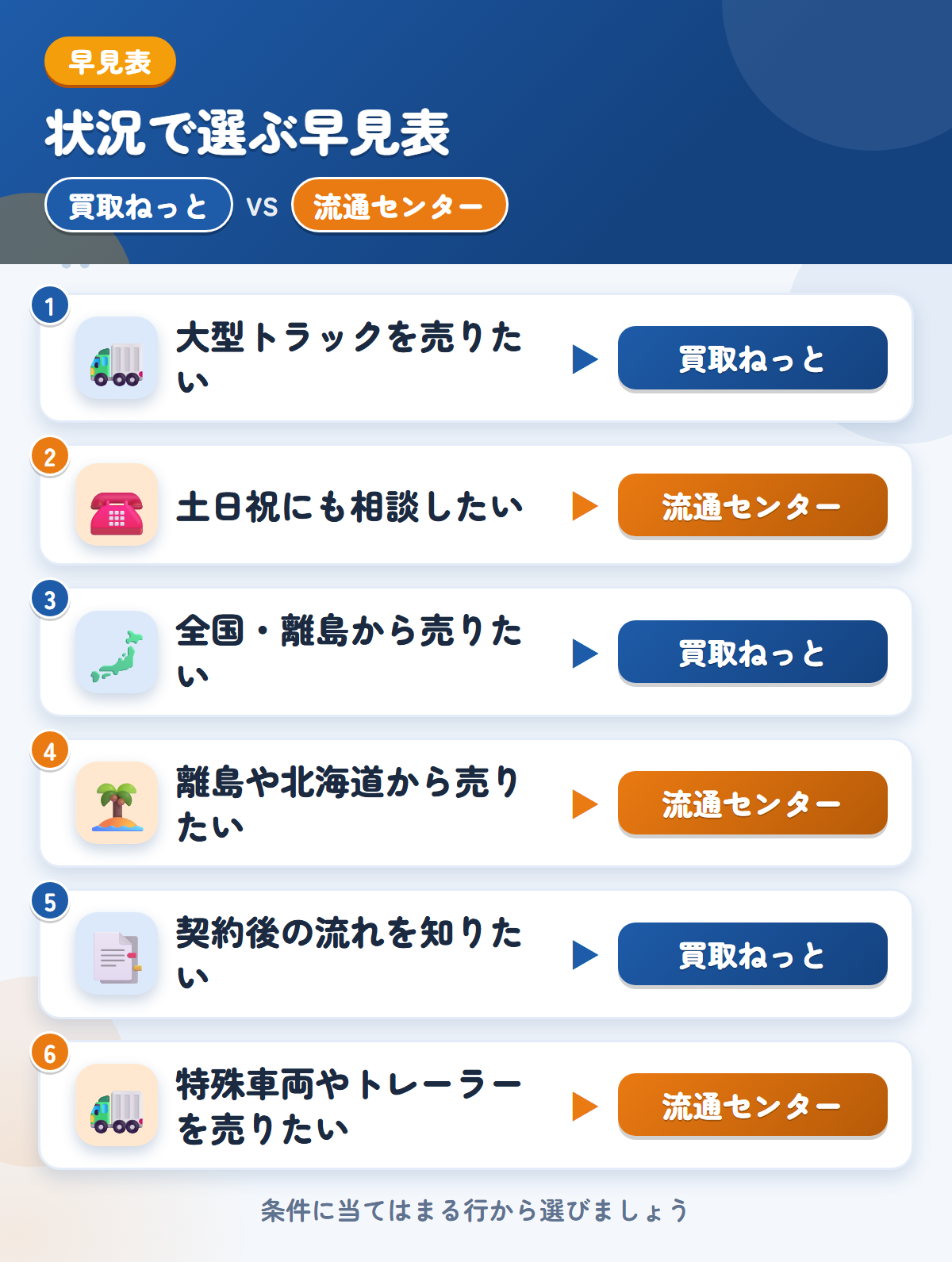 買取ねっとと流通センターの選び方の早見表。大型トラックを売りたいなら買取ねっと、土日祝にも相談したいなら流通センター