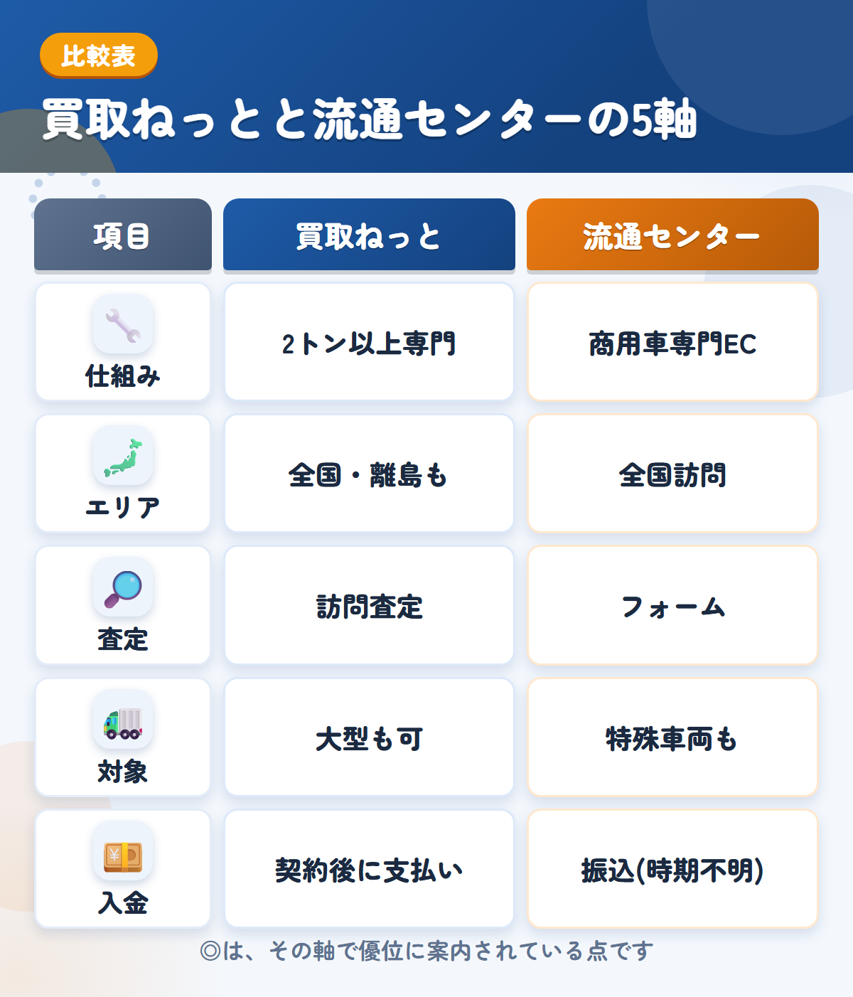 買取ねっとと流通センターの5軸比較表。仕組み、エリア、査定、対象、入金の違いを一覧にした図解