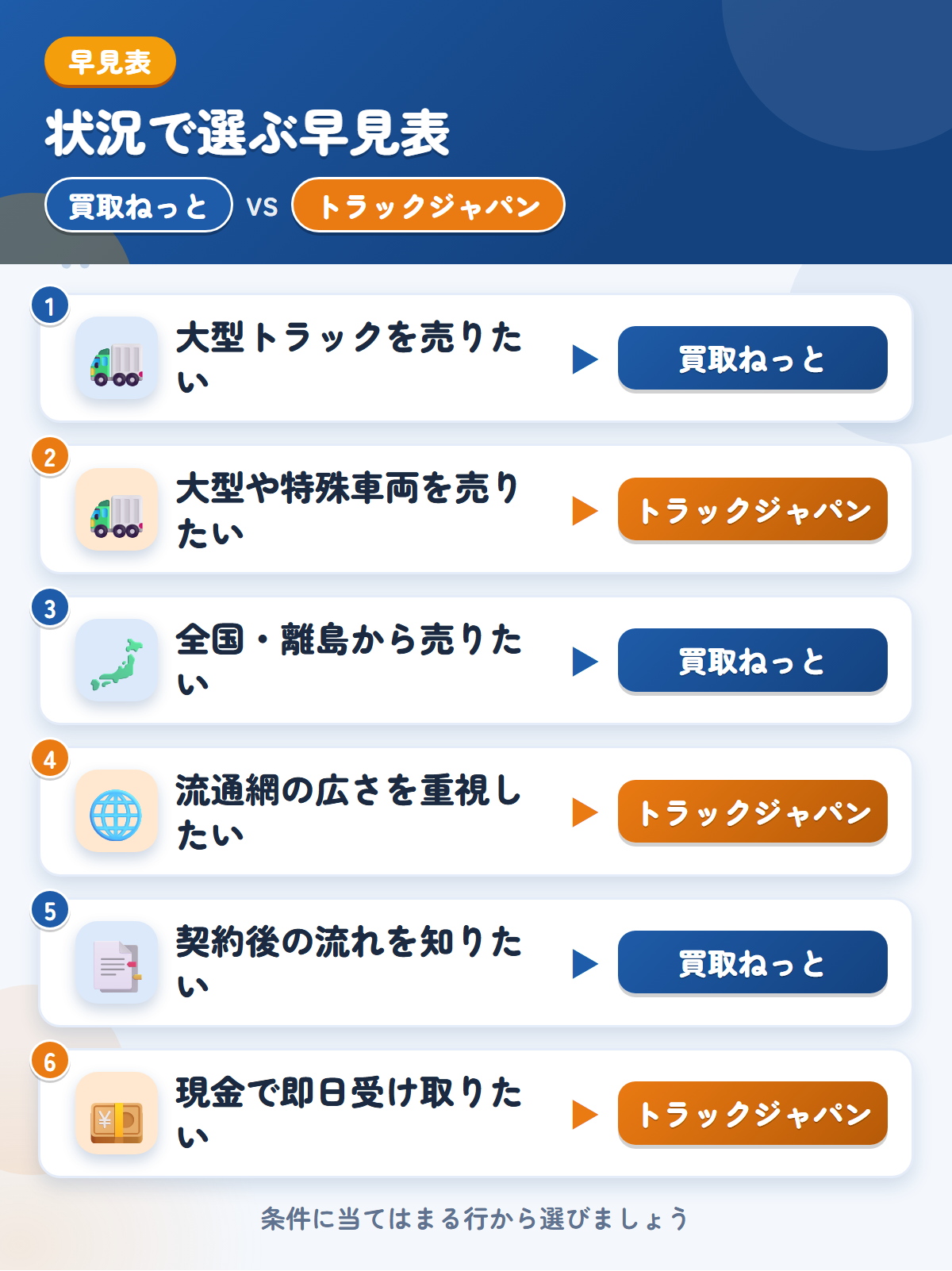 買取ねっととトラックジャパンの選び方の早見表。大型トラックを売りたいなら買取ねっと、大型や特殊車両を売りたいならトラックジャパン