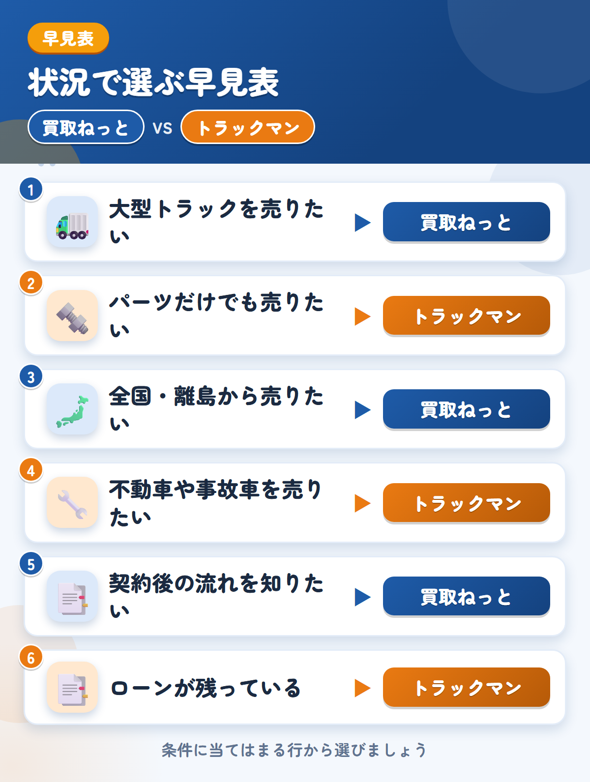 買取ねっととトラックマンの選び方の早見表。大型トラックを売りたいなら買取ねっと、パーツだけでも売りたいならトラックマン